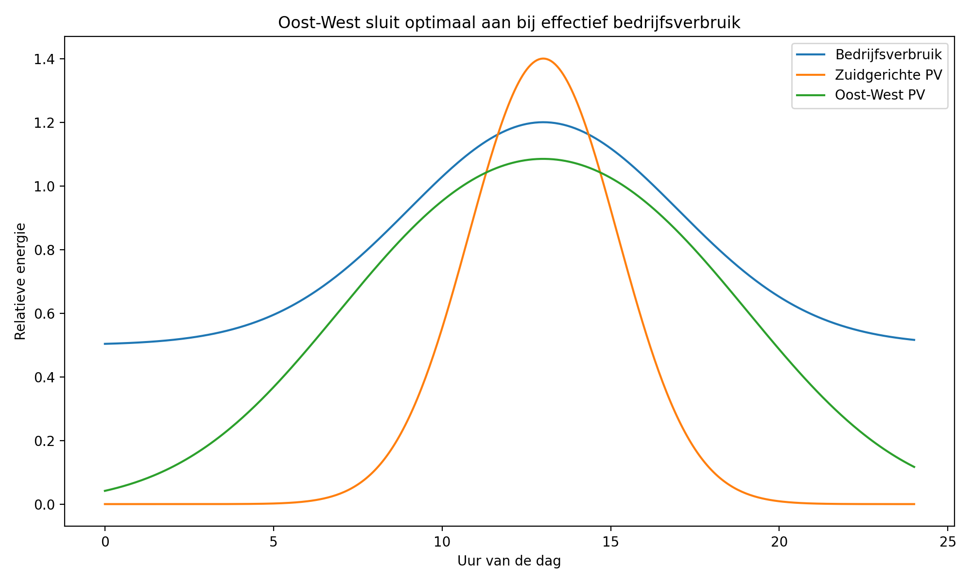 Oost-west zonnepanelen vs. zuid: wat is rendabeler?