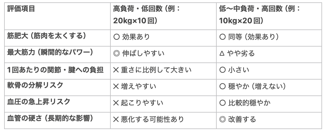 筋肉・関節・血管を守る「一生モノ」の筋トレ法：重い負荷は本当に必要か？