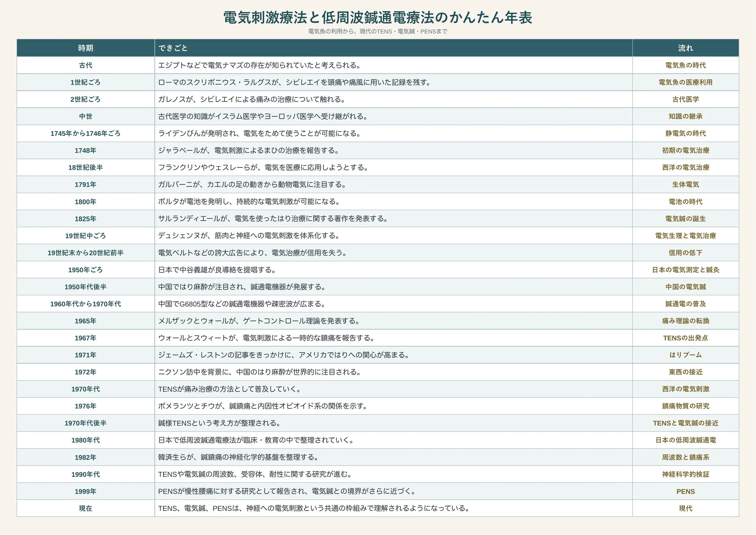 電気鍼（低周波鍼通電）の歴史 ─ 誕生から現代まで①
