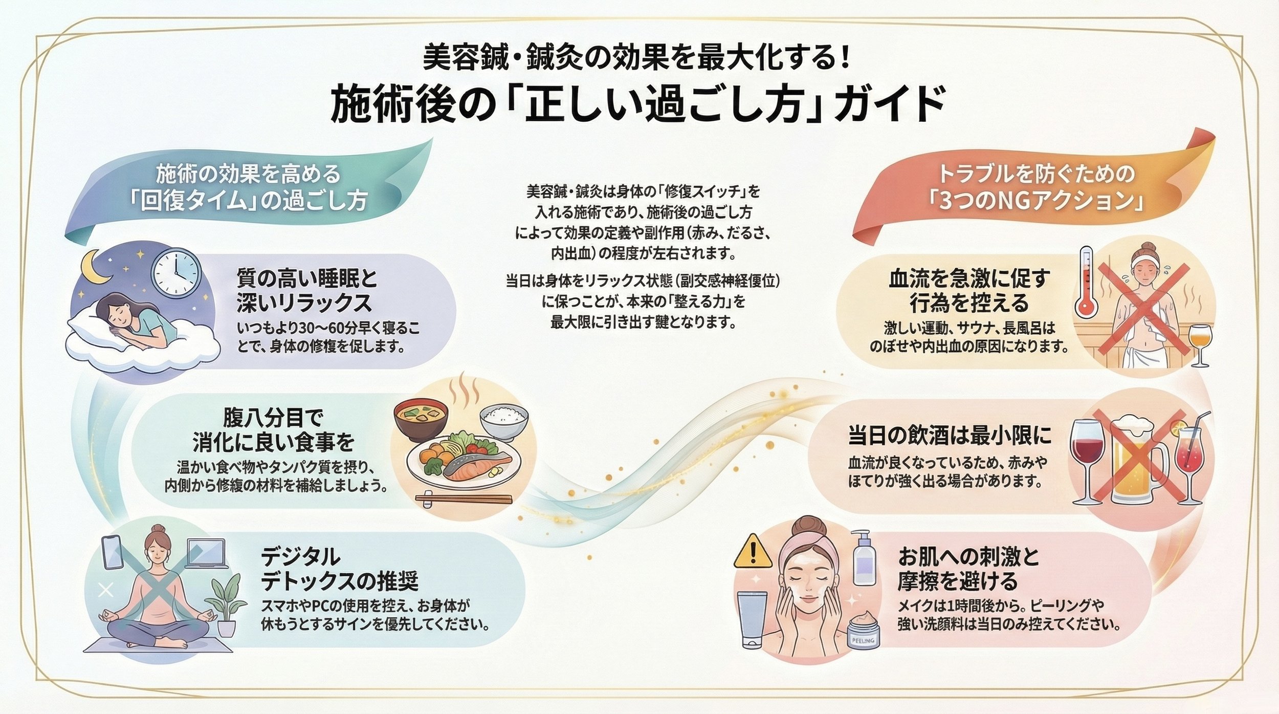 宇都宮市の美容鍼・鍼専門えん鍼灸院が案内する美容鍼後の正しい過ごし方ガイド。施術後は安静・早めの就寝・温かい食事とタンパク質摂取を推奨し、飲酒や激しい運動、サウナ、ピーリング、レチノールの使用を控えるポイントを解説したイラスト画像。