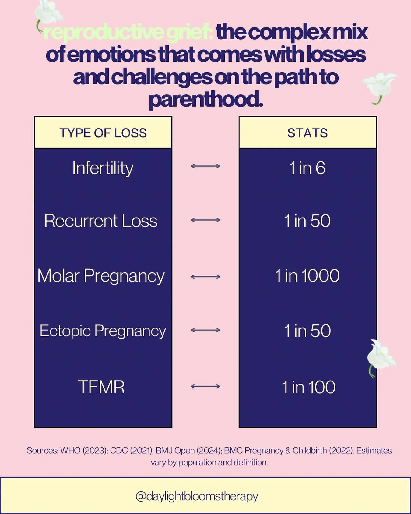 Each of these stats represents a real story, a real person. 
If you&rsquo;re navigating infertility, pregnancy loss, or other reproductive challenges, you don&rsquo;t have to do it alone. 
I&rsquo;m here to support you &mdash; schedule an intro call 