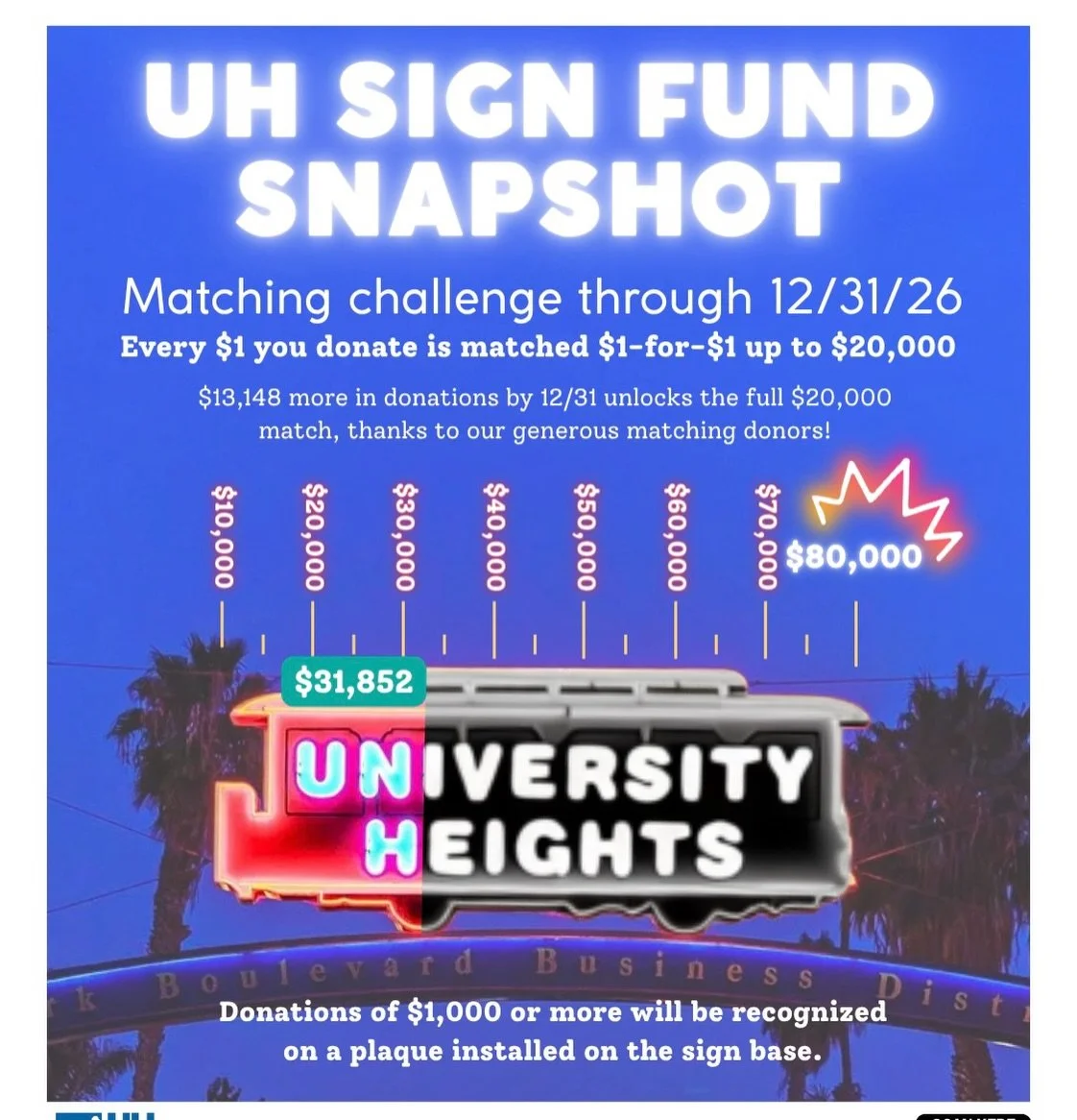 Look at the barometer move! We&rsquo;ve raised $31,852 toward our $80,000 goal to Save Our Sign!

Here&rsquo;s the exciting part: every dollar donated is being matched dollar-for-dollar up to $20,000 through December 31! That means your donation can 