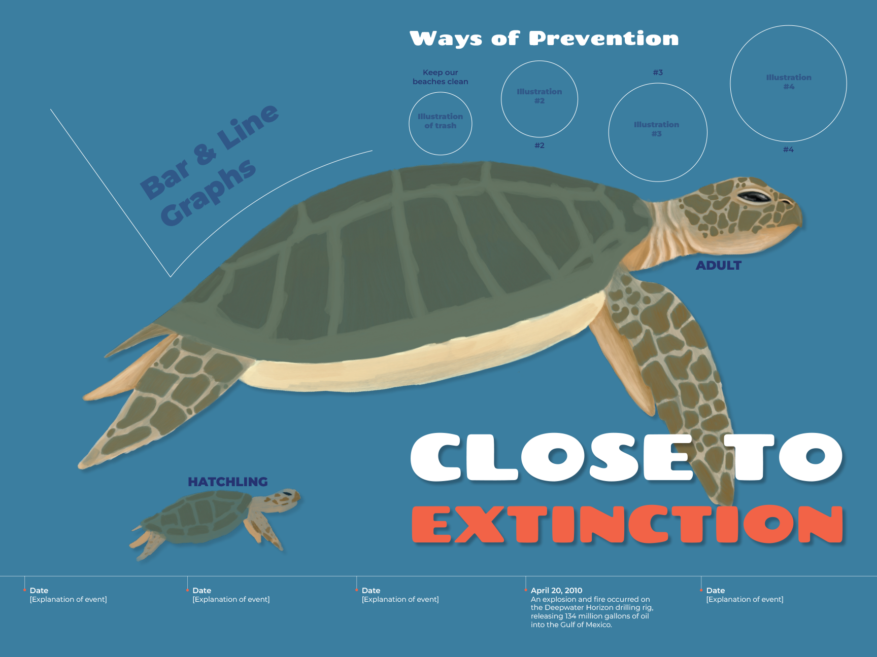 A digital infographic showing the causes and timeline of the extinction of the leatherback sea turtle. The illustration features a large sea turtle with the words 'Close to Extinction' in bold, colorful letters. It includes diagrams of bar and line graphs, circles labeled with prevention methods like keeping beaches clean and trash removal, and a timeline at the bottom referencing the Deepwater Horizon oil spill on April 20, 2010.