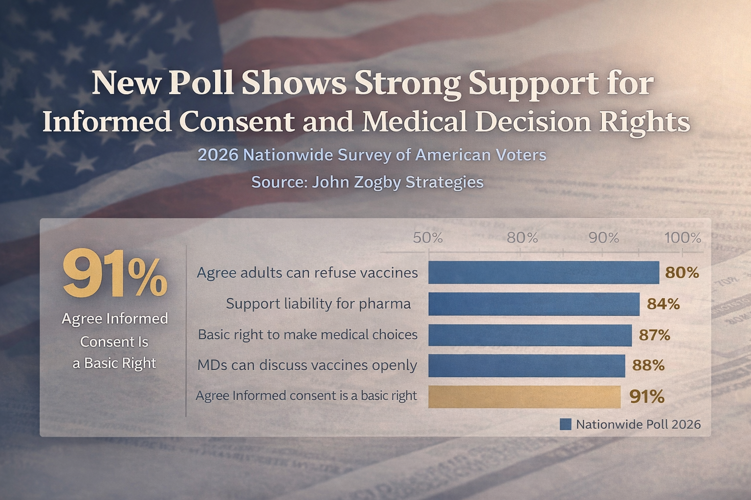 National Poll Finds Majority Support for Informed Consent and Medical Choice