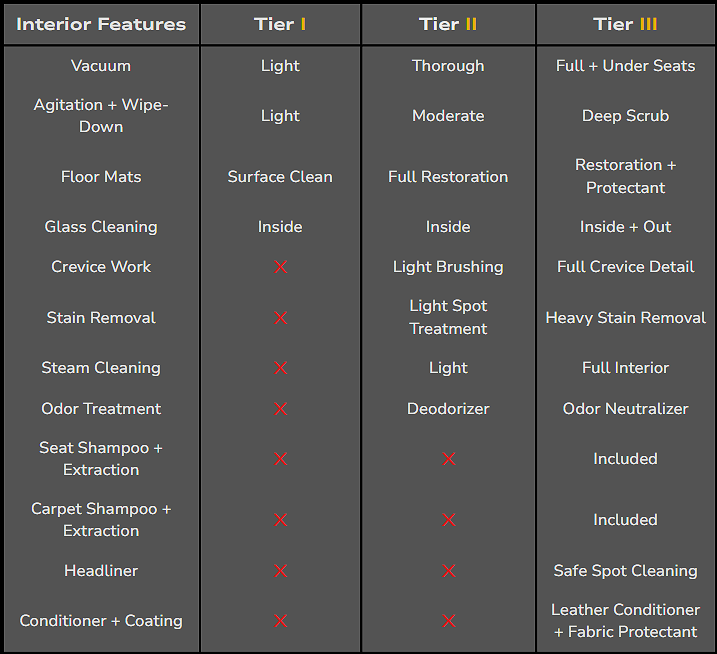 Chart comparing interior features across three cleaning tiers: Tier I, Tier II, and Tier III, including vacuum, agitation, floor mats, glass cleaning, crevice work, stain removal, steam cleaning, odor treatment, seat shampoo, carpet shampoo, headliner, and conditioner with coating.