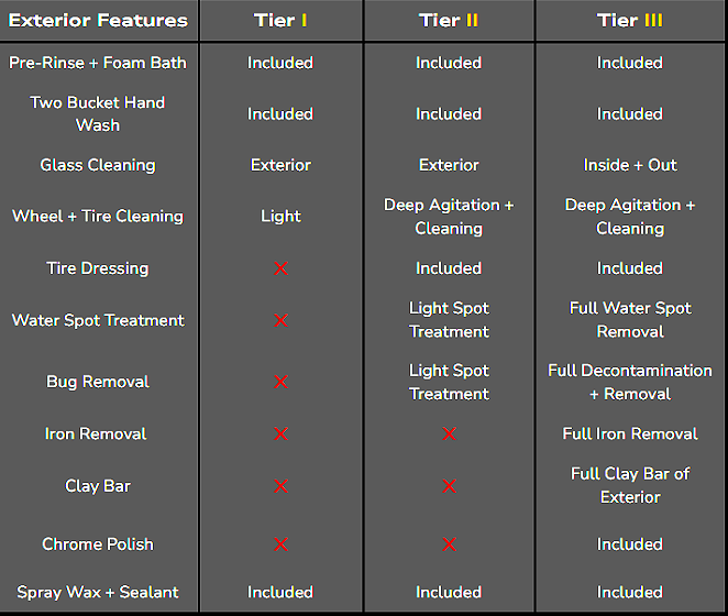 Comparison chart of exterior cleaning services across three tiers, including features like pre-rinse, foam bath, hand wash, glass and wheel cleaning, tire dressings, water and bug treatment, iron removal, clay bar, chrome polish, and spray wax with sealant.