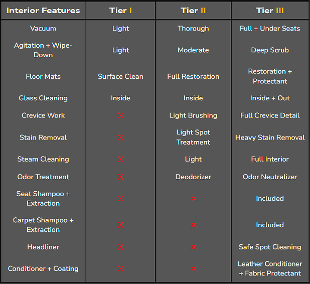 Chart comparing interior cleaning features across three tiers, including vacuuming, surface cleaning, deep scrubbing, stain removal, odor treatment, and special services.