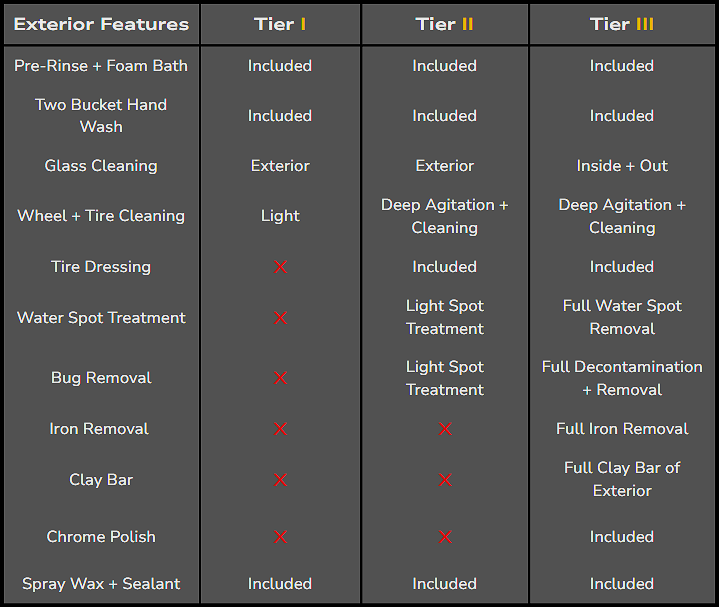 Comparison chart of exterior car detailing features across three service tiers with checkmarks and X marks.