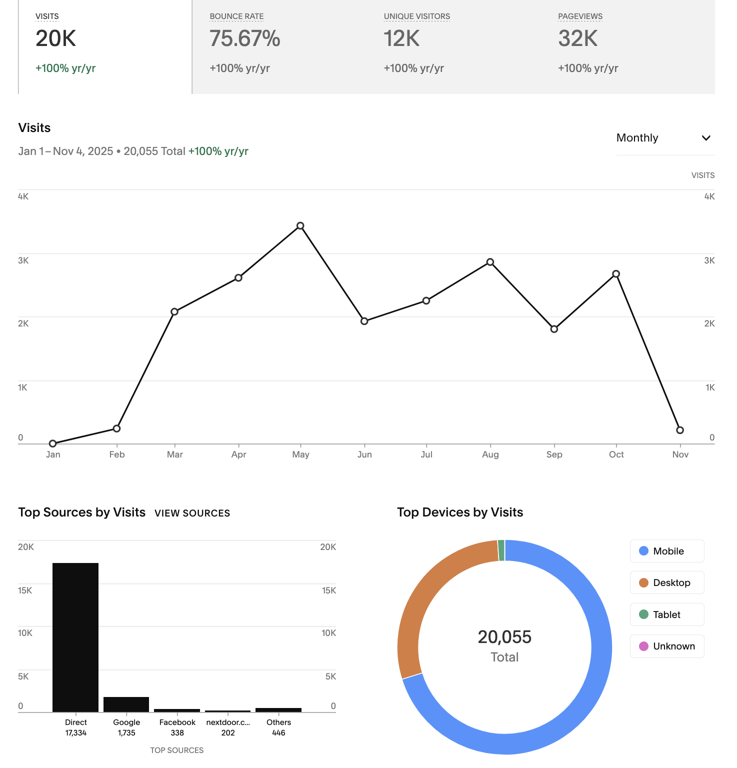 Canyon News Web Traffic: Strong &amp; Steady