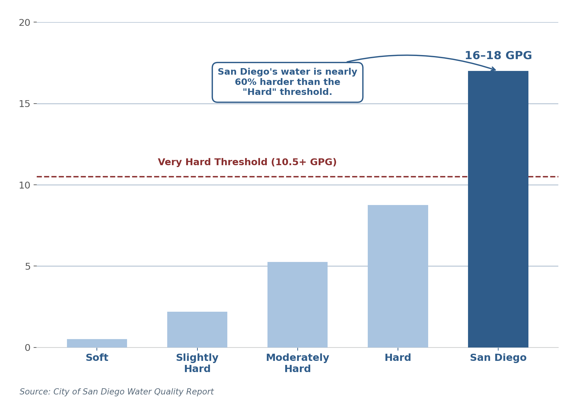Chart showing San Diego's water hardness at 16-18 grains per gallon, well above the very hard water threshold