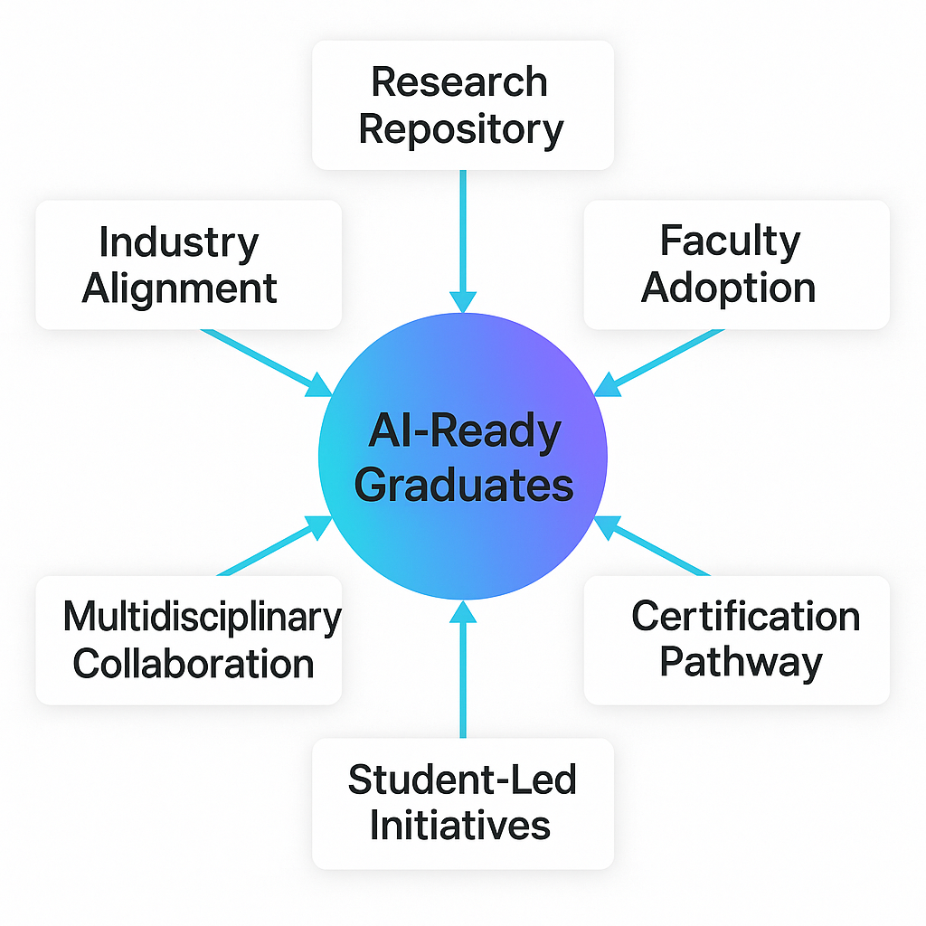 Diagram showing factors contributing to AI-ready graduates, including research repository, industry alignment, multidisciplinary collaboration, student-led initiatives, certification pathway, and faculty adoption, all pointing to a central circle labeled 'AI-Ready Graduates'.