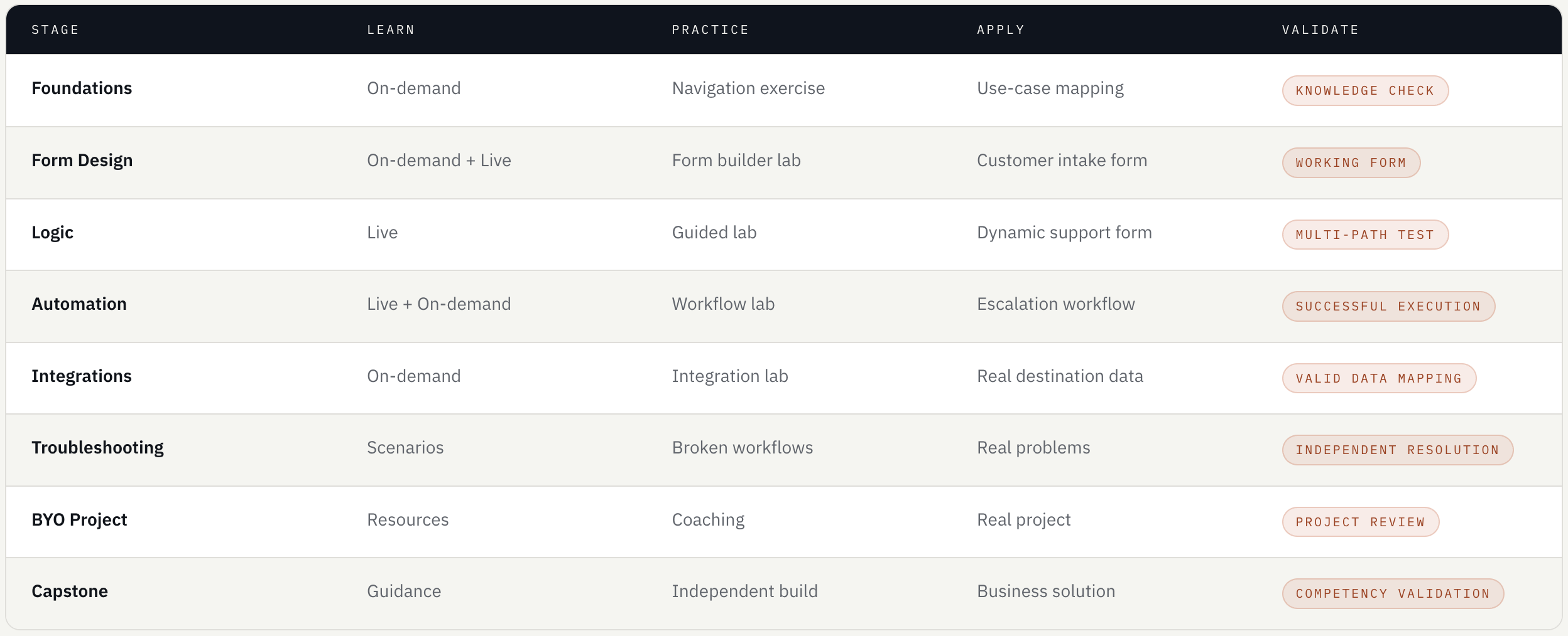 A table with columns labeled Stage, Learn, Practice, Apply, and Validate, displaying a curriculum or project plan with different stages, methods, and outcomes. Some cells contain tags like 'Knowledge Check', 'Working Form', 'Multi-Path Test', 'Successful Execution', etc.