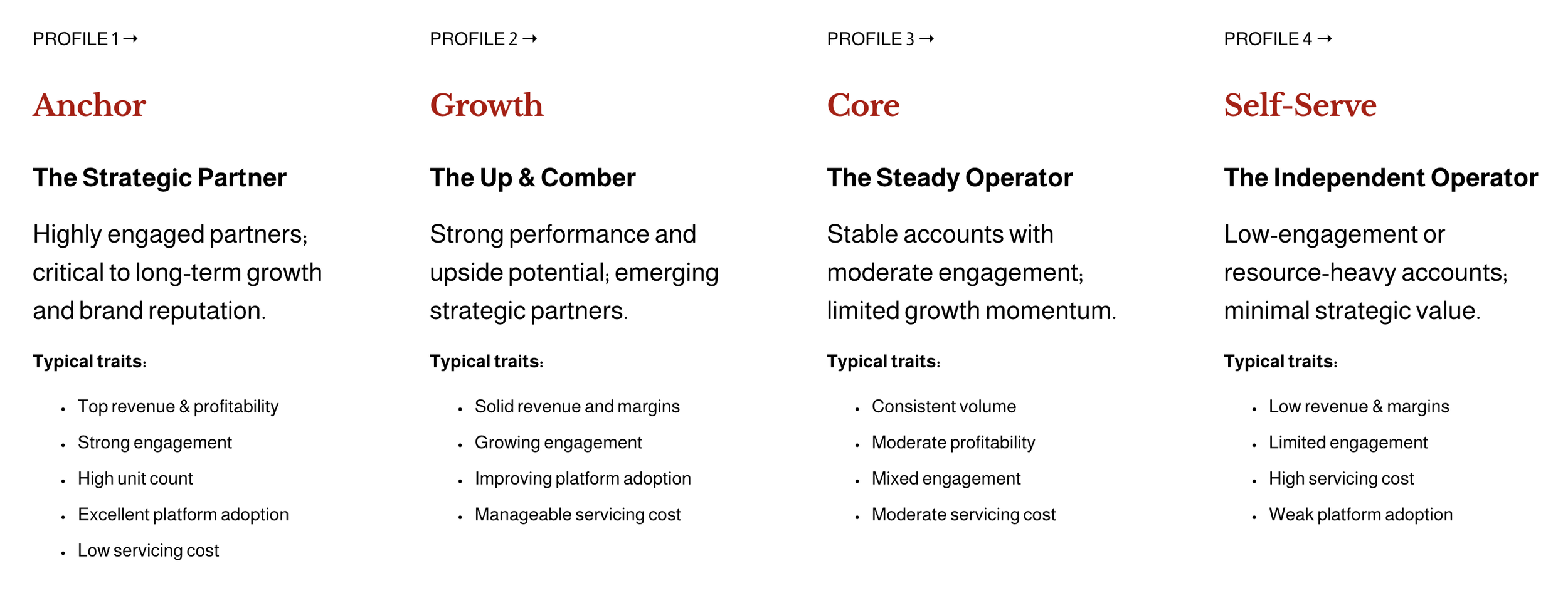 A chart comparing four financial profile types: Anchor, Growth, Core, and Self-Serve. Each profile is described with its title, typical traits, and key characteristics, organized in columns.