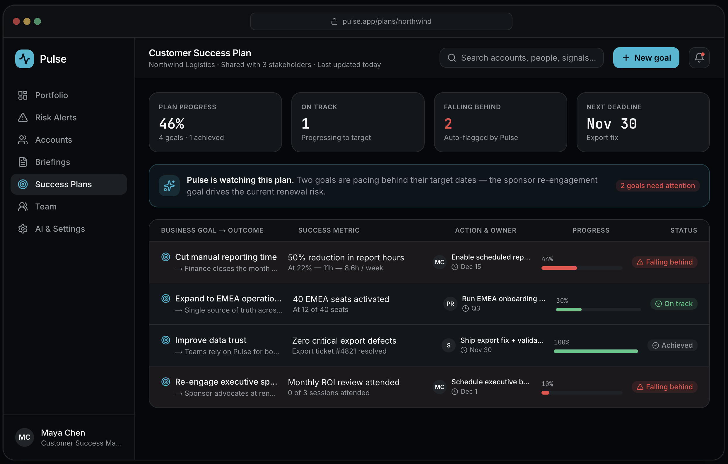 A screenshot of a project management dashboard with a dark theme, showing a customer success plan. The left sidebar contains menu options including Portfolio, Risk Alerts, Accounts, Briefings, Success Plans, Team, and AI & Settings. The main section displays progress metrics such as plan progress at 46%, one account on track, two goals falling behind, and a deadline of November 30. Several tasks and their status updates are listed, with some marked as falling behind and others on track. There are indicators showing progress percentages, dates, and action items.