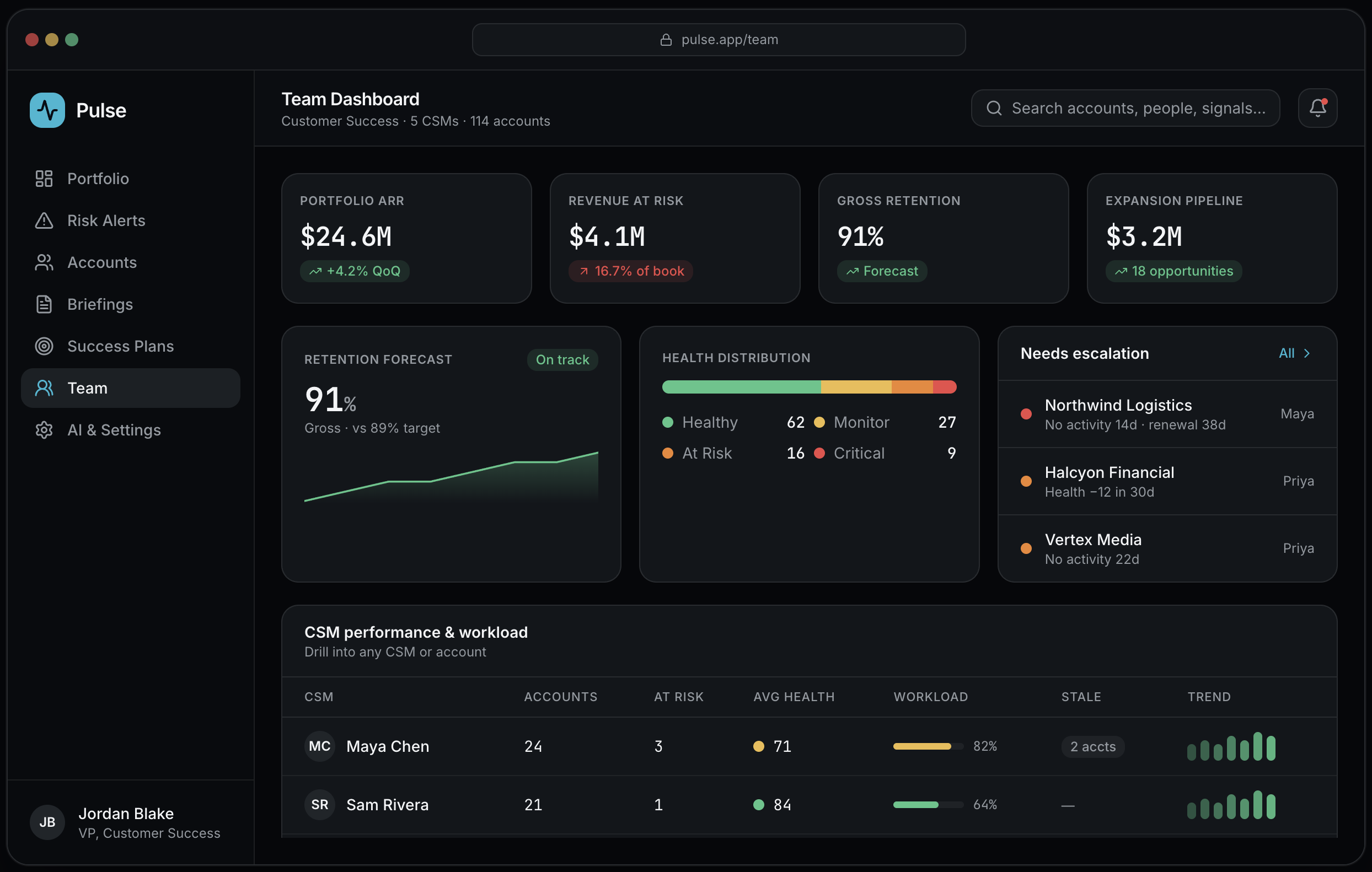 Screenshot of a digital team dashboard with various metrics, statistics, and performance indicators, including portfolio value, revenue at risk, gross retention, and expansion pipeline, displayed on a dark background.