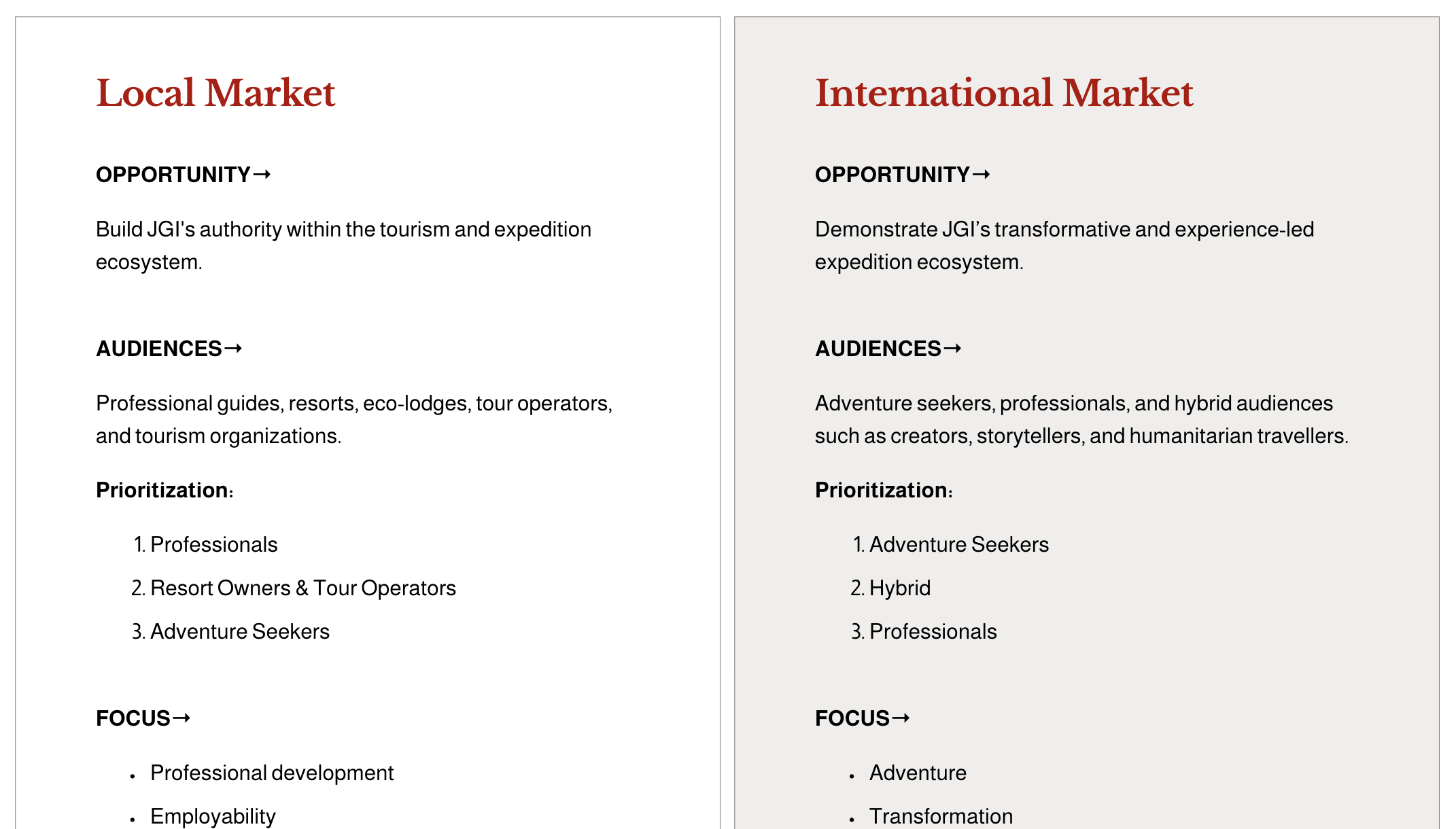 Comparison of two business plans titled 'Local Market' on the left and 'International Market' on the right. Both sections include subtitles 'OPPORTUNITY', 'AUDIENCES', 'Prioritization', and 'FOCUS', with corresponding descriptions and lists of priorities for each market type.