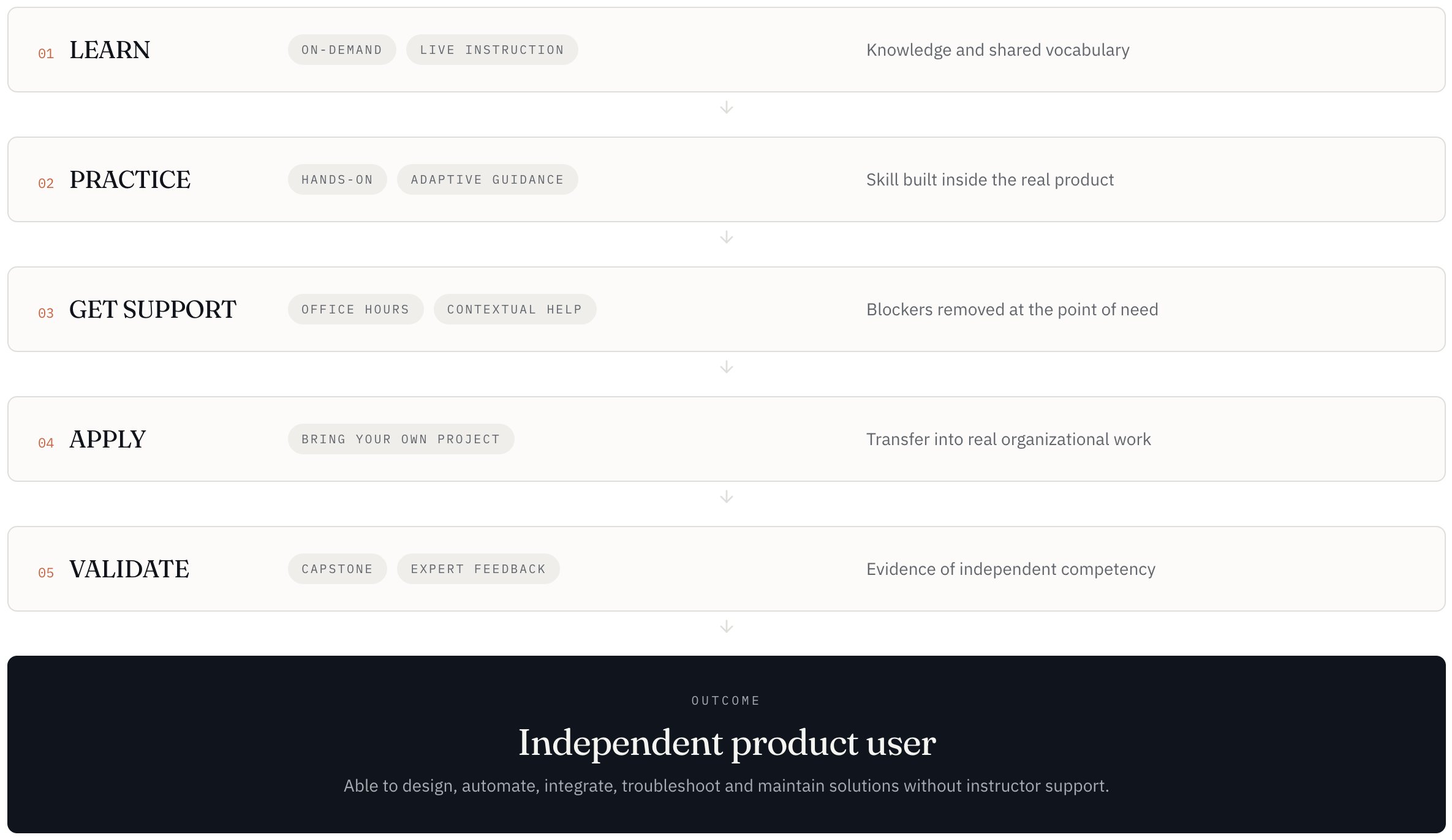 A website screenshot showing a step-by-step process for developing a product. The steps include Learn, Practice, Get Support, Apply, and Validate. The page emphasizes learning through on-demand and live instruction, practicing with adaptive guidance, receiving support during office hours, applying the skills by transferring into real work, and validating through expert feedback to demonstrate independent competency.