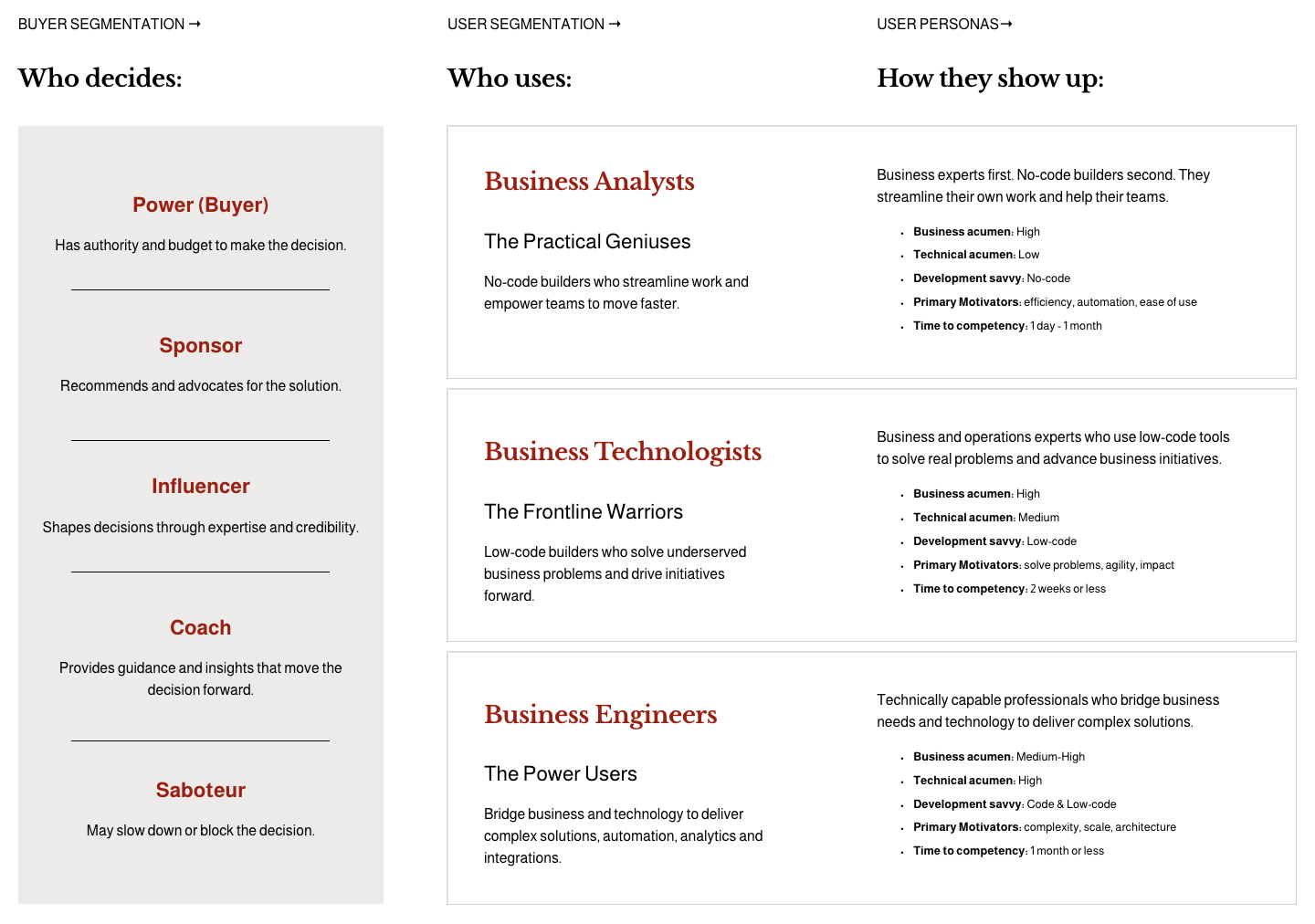 A chart explaining stakeholder roles in decision-making and solution development, with sections for buyer segmentation, user segmentation, and user personas.