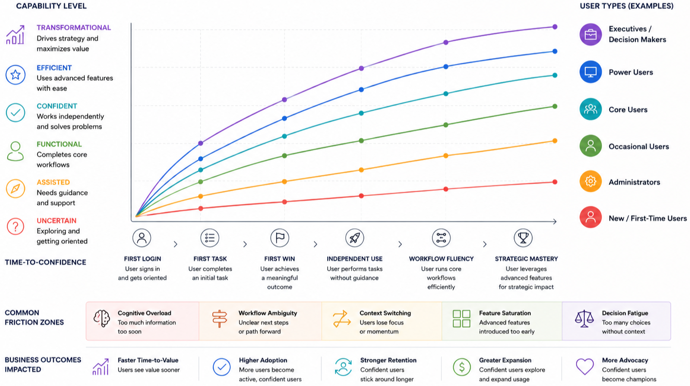 Line graph illustrating capability levels from 'Uncertain' to 'Transformational' for different user types, with stages from first login to strategic mastery, including common friction zones and business outcomes impacted.