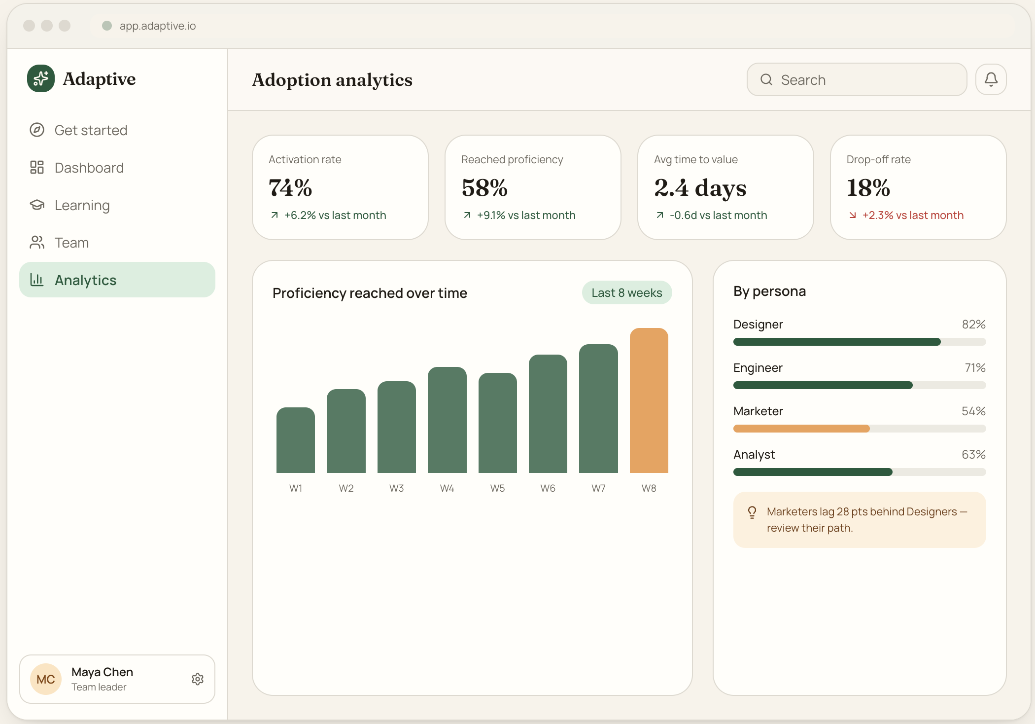 Screenshot of a web dashboard from adaptive.io showing adoption analytics, including metrics such as activation rate, reached proficiency, average time to value, and drop-off rate, along with a bar chart illustrating proficiency reached over the last 8 weeks and a list of personas with percentage proficiency.