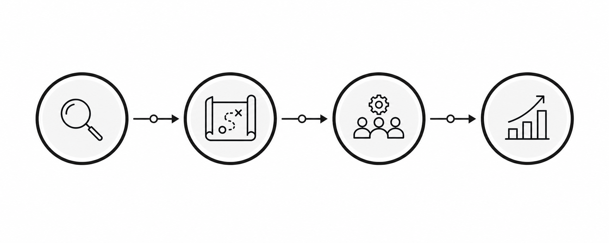 Flowchart with four icons: magnifying glass, blueprint with 'S', group of three people, and upward trending bar graph.