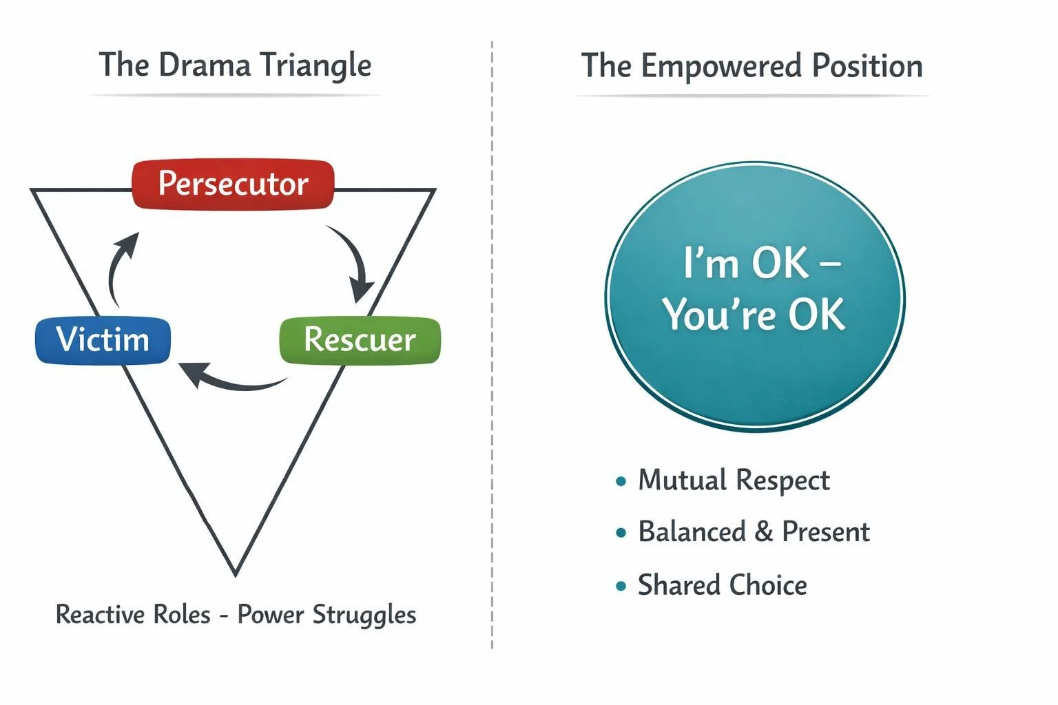 Emotional Awareness: Power, Position, and Perspective