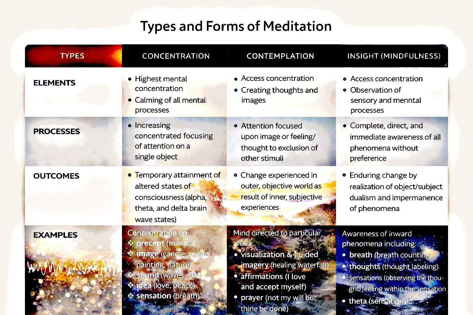 Chart titled “Types and Forms of Meditation” comparing Concentration, Contemplation, and Insight practices across elements, processes, outcomes, and examples, offering a clear overview of how different meditation methods function.