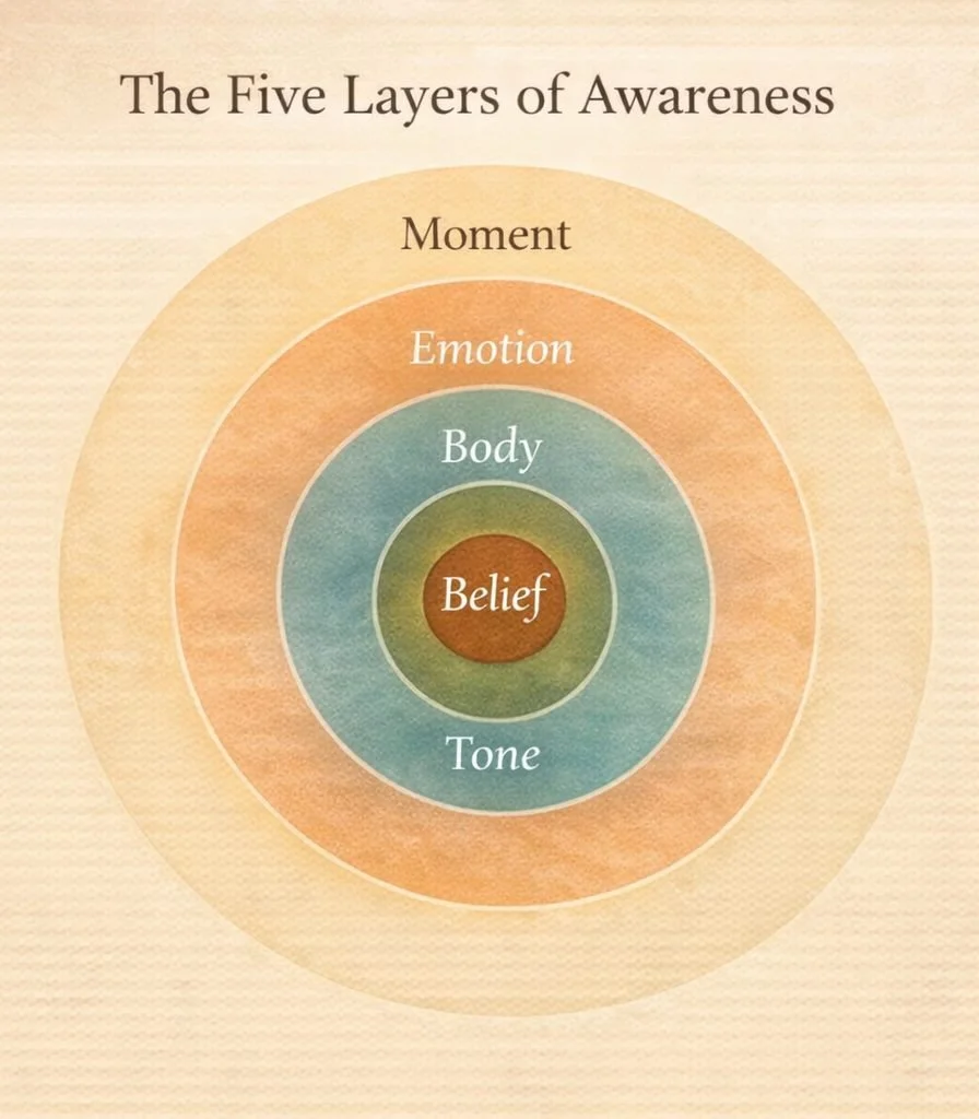 Circular diagram of the Five Layers of Awareness—Moment, Emotion, Body, Tone, and Belief—set over a warm forest background, illustrating the layered process of developing embodied awareness.