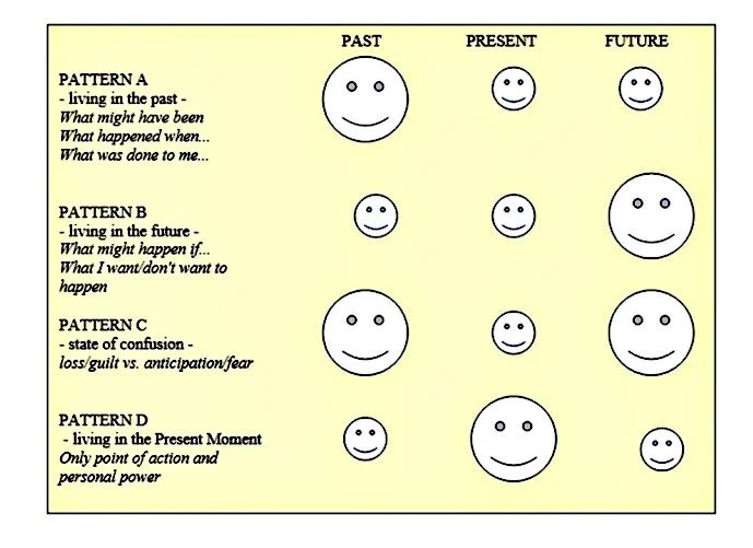 A chart illustrating four emotional patterns across past, present, and future, with smiley faces representing different states of mind for each pattern.