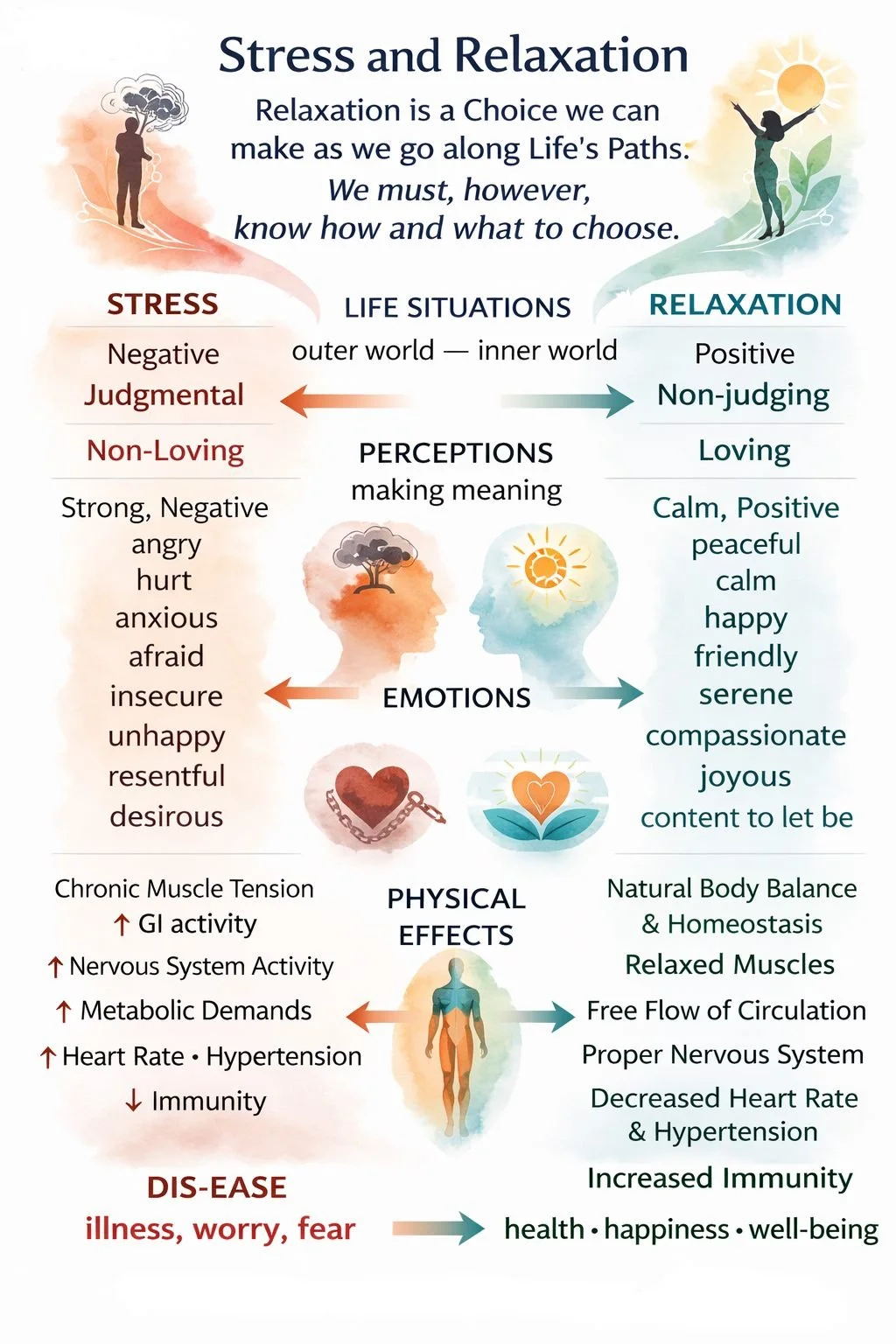 Infographic titled “Stress and Relaxation” comparing the effects of stress and relaxation across thoughts, emotions, and physical responses, showing how stress leads to tension and imbalance while relaxation supports calm, balance, and well‑being.