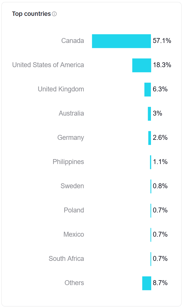 TikTok Followers : Top Countries