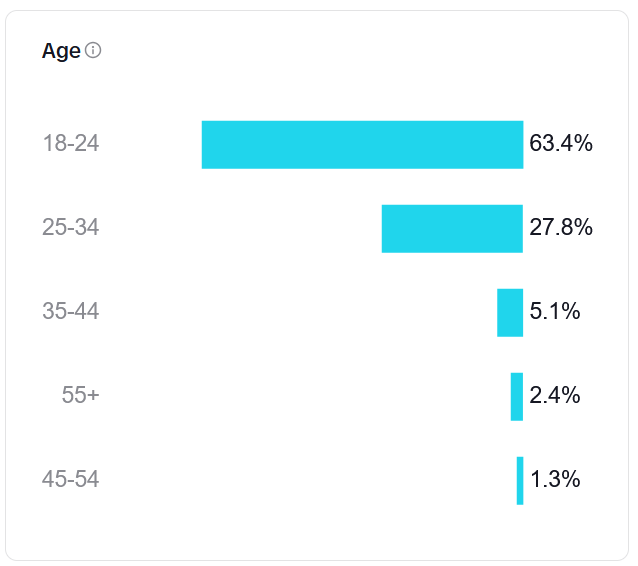 TikTok Followers : Age Analytics