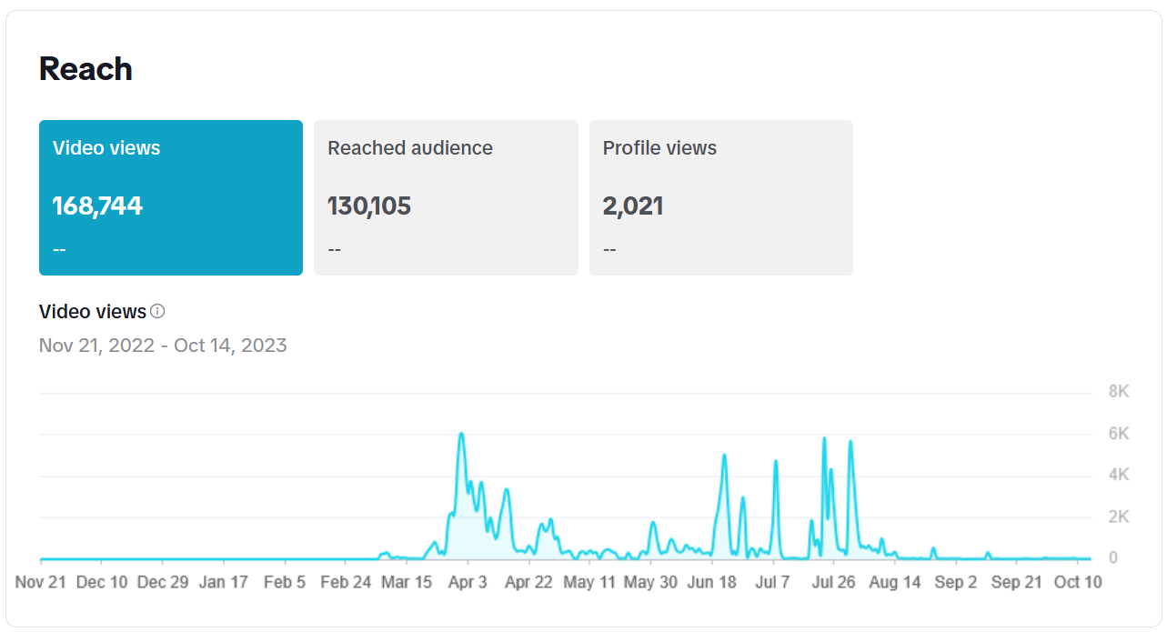 TikTok : Reach Analytics