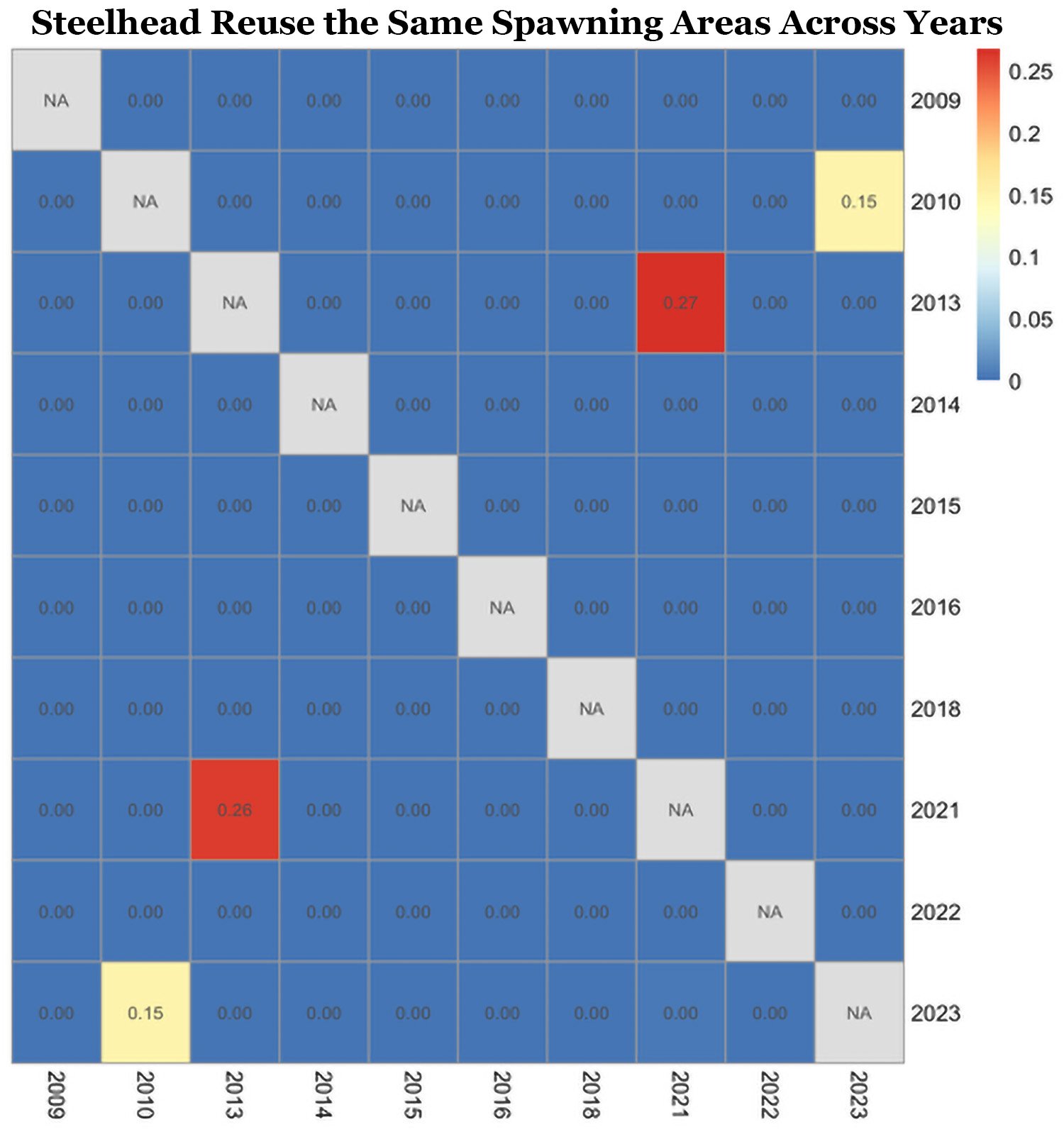 Graph showing year-to-year overlap in Skagit River steelhead spawning locations, indicating that spawning areas are reused more often than expected by chance.
