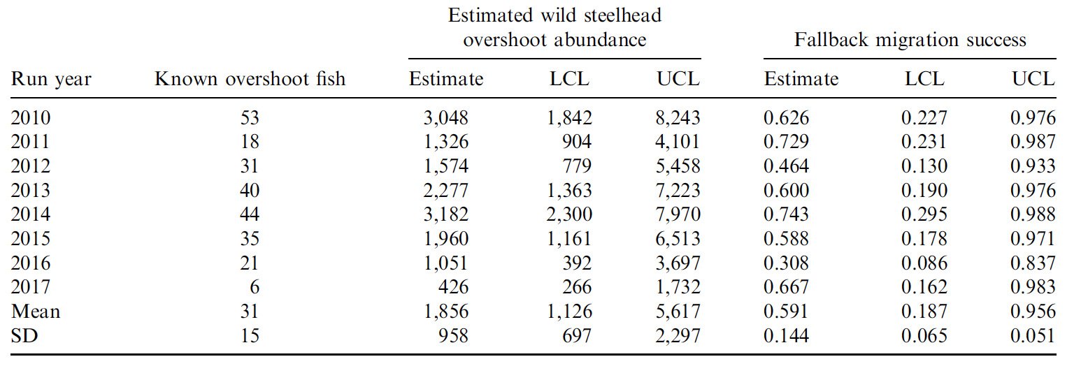 Table showing annual known overshoot steelhead, estimated wild steelhead overshoot abundance, and fallback migration success at Priest Rapids Dam from 2010 through 2017. Mean fallback migration success was 0.591, or about 59 percent.
