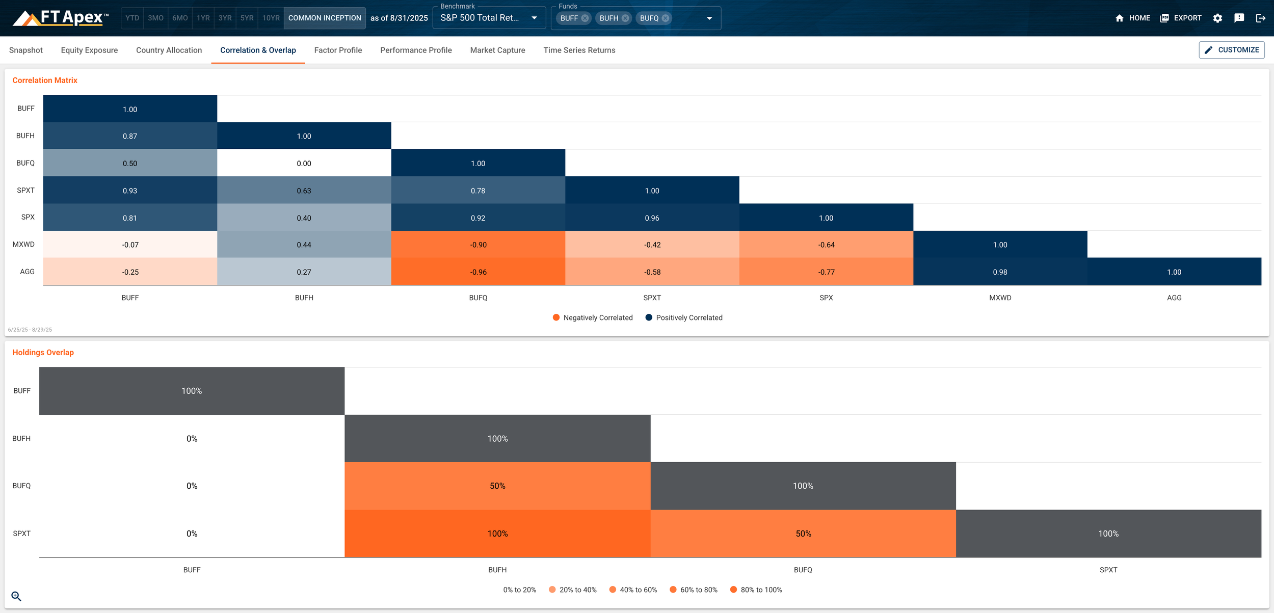 Correleation & Overlap