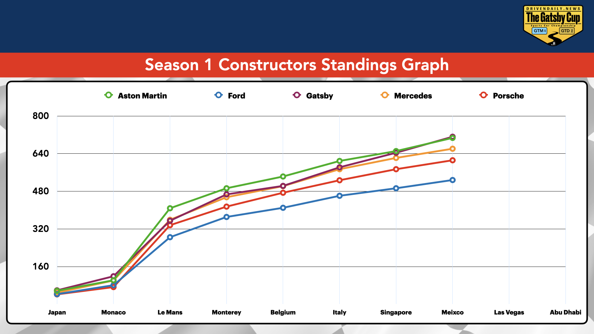 A line graph titled 'Season 1 Constructors Standings Graph' comparing the points of Aston Martin, Ford, Gatsby, Mercedes, and Porsche across various countries including Japan, Monaco, Le Mans, Monterey, Belgium, Italy, Singapore, Mexico, Las Vegas, a