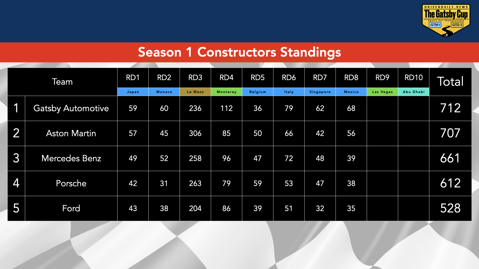 Standings chart for Season 1 Constructors of The Gatsby Cup, showing team rankings, with points scored in each race including Japan, Monaco, Le Mans, Monterey, Belgium, Italy, Singapore, Mexico, Las Vegas, and Abu Dhabi, with a total points column.