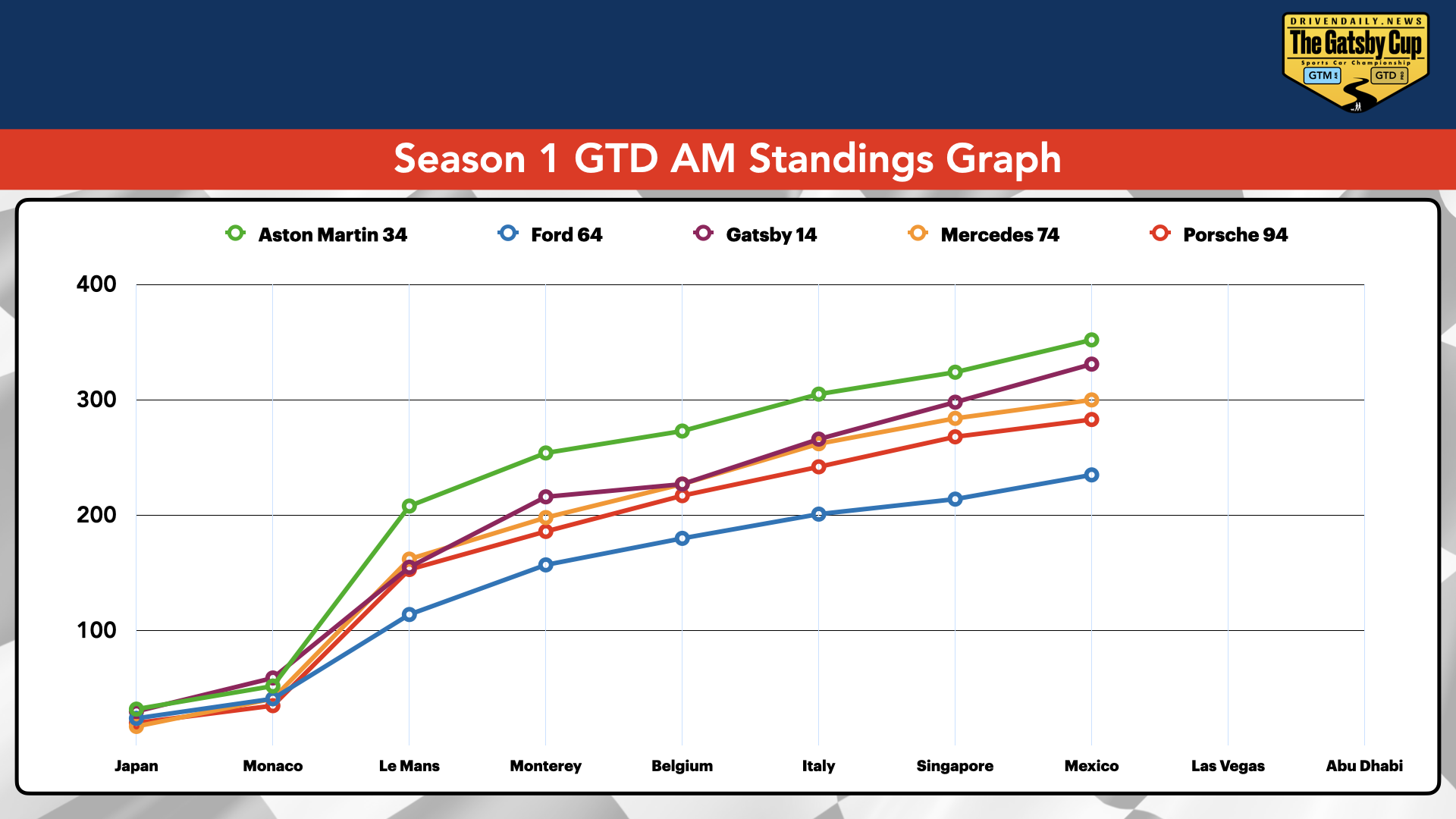 Line graph displaying the Season 1 GTD AM Standings for race locations including Japan, Monaco, Le Mans, Monterey, Belgium, Italy, Singapore, Mexico, Las Vegas, Abu Dhabi. Five cars are tracked: Aston Martin, Ford, Gatsby, Mercedes, and Porsche, with