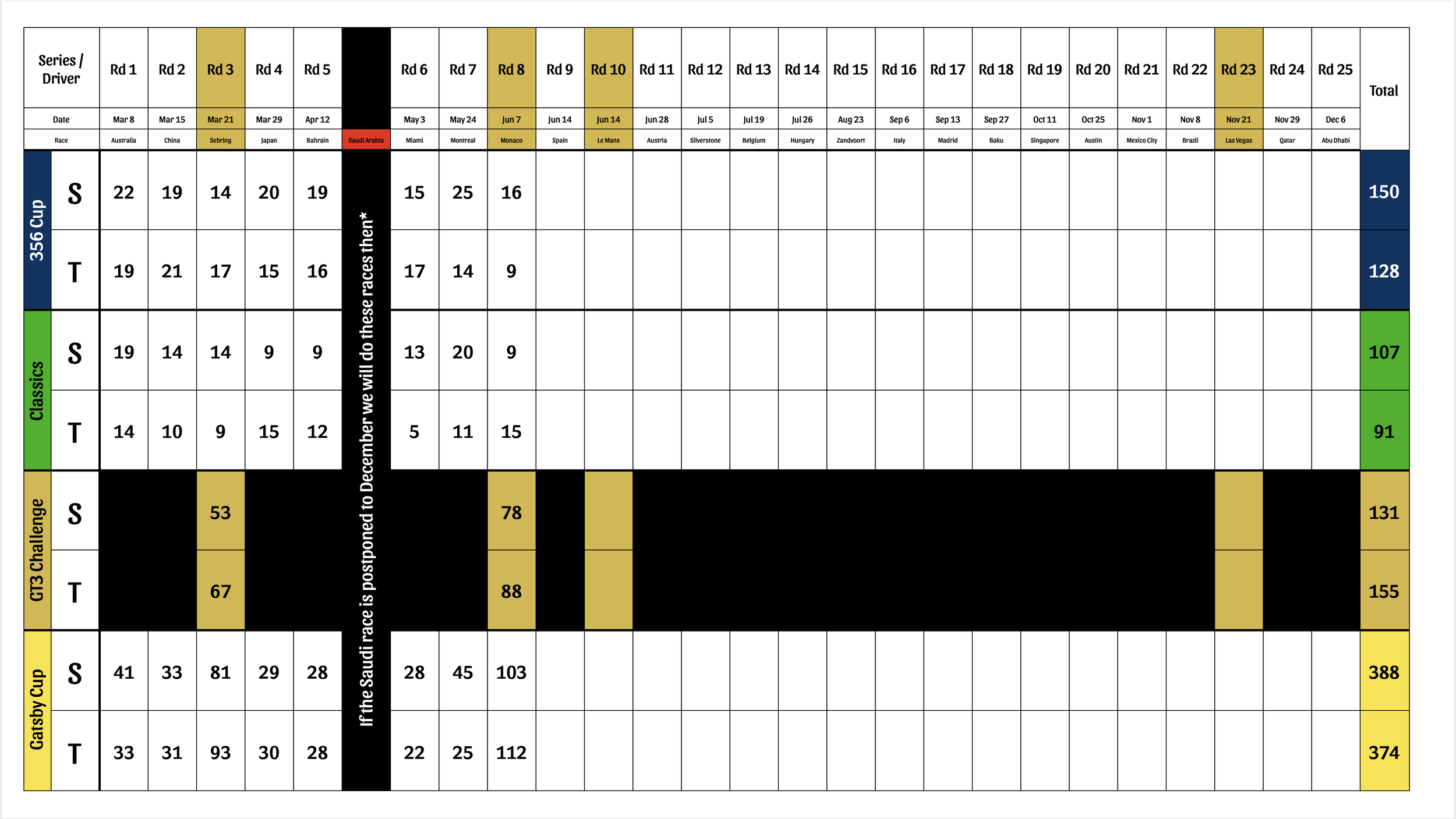 A race calendar chart displaying race dates, locations, driver series, and points scored in various categories for a racing season, with highlighted rows for specific challenges and notes.
