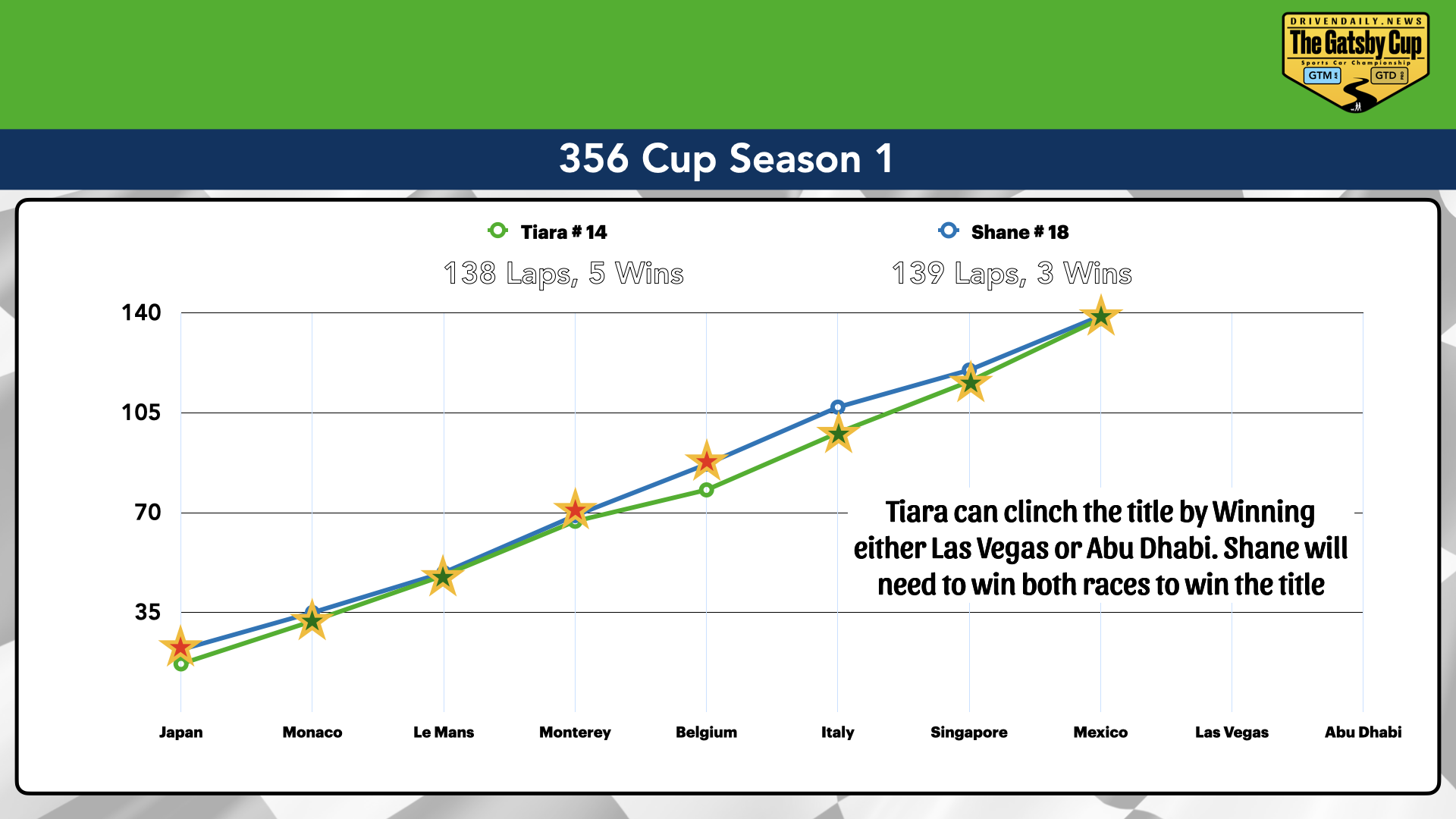 Graph comparing lap counts of racers Tiara and Shane in the 356 Cup Season 1. Tiara has 138 laps and five wins; Shane has 139 laps and three wins. The chart lists race locations: Japan, Monaco, Le Mans, Monterey, Belgium, Italy, Singapore, Mexico, La