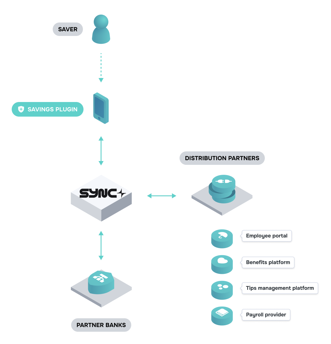 A flowchart diagram displaying various components of an employee financial and benefits platform, including a savings plugin, distribution partners, partner banks, and platforms such as employee portal, benefits platform, tips management, and payroll provider.