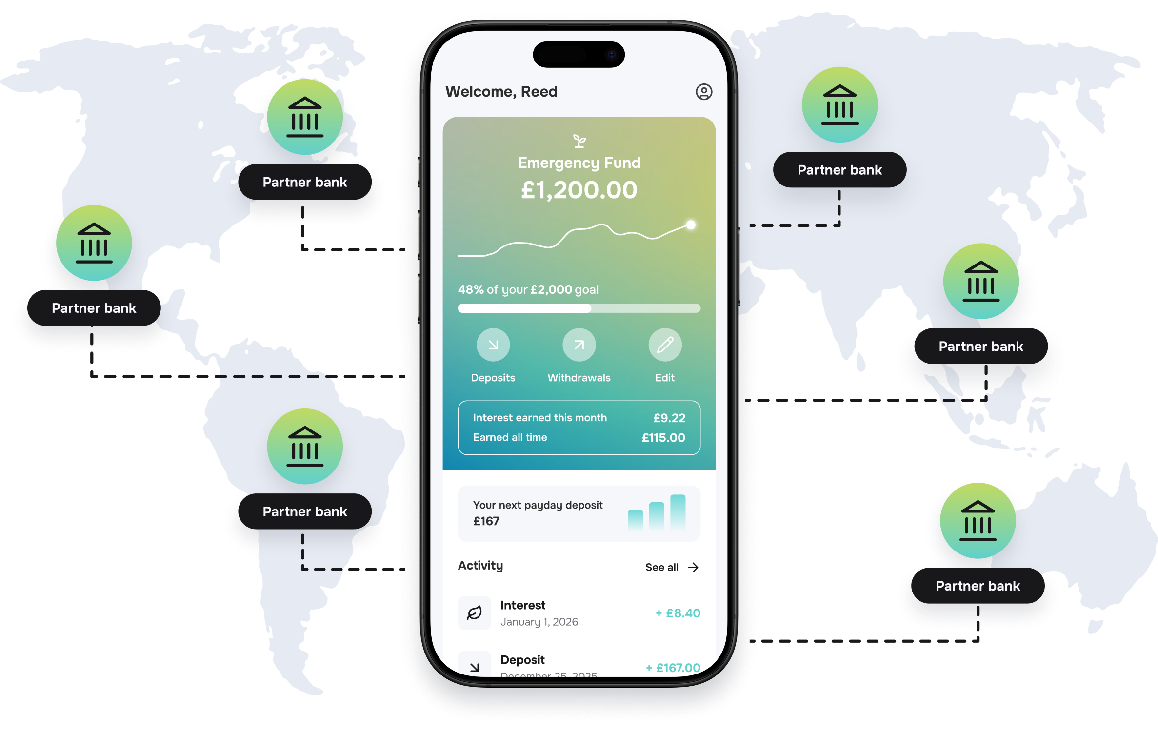 Sync app interface, options for deposits, withdrawals, and editing, monthly interest of £9.22, all-time earnings of £115, next payday deposit of £167, and activity details, over a world map with icons indicating partner banks around the globe.