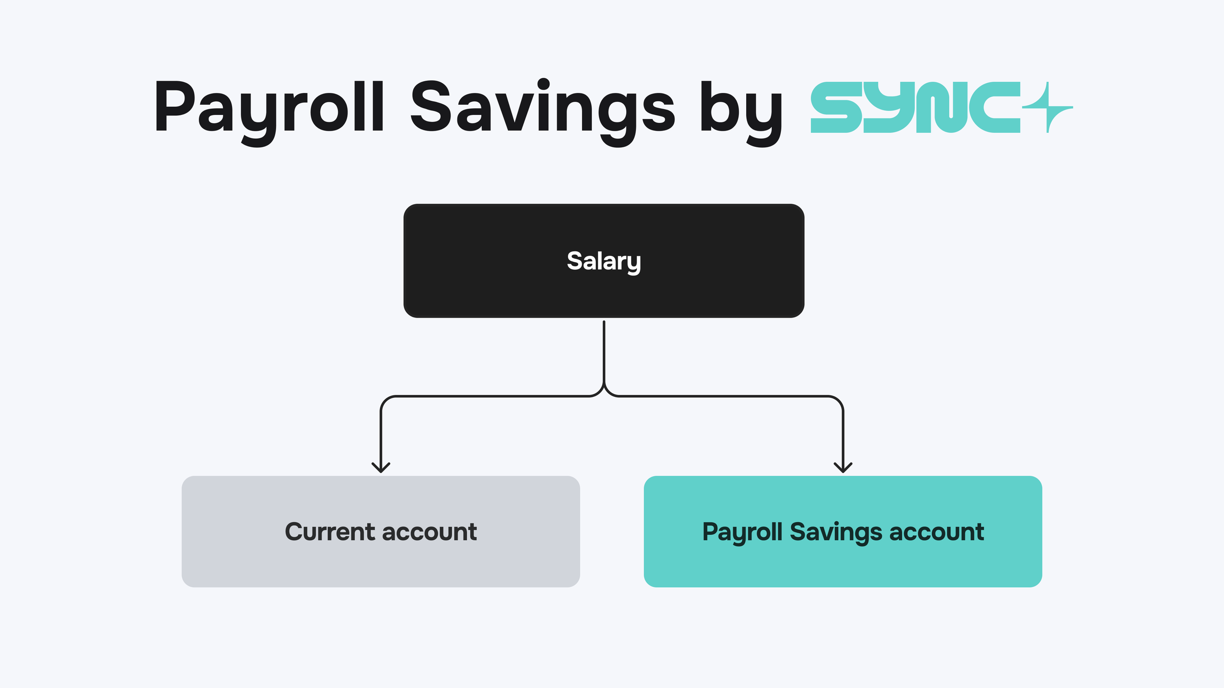 Sync automated Payroll Savings