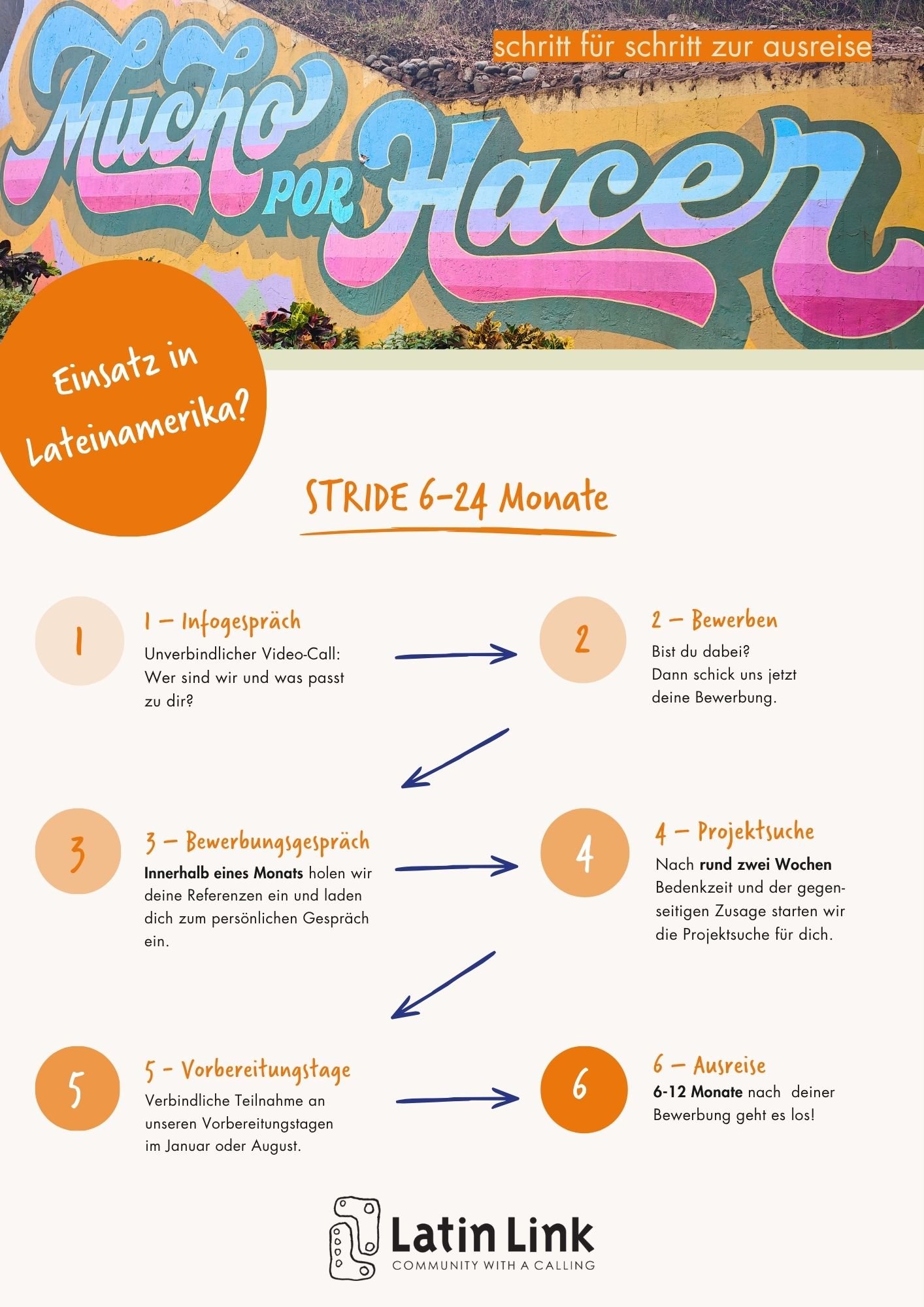 nfografik: Der 6-stufige Weg von Latin Link – vom ersten Infogespräch bis zur Ausreise nach Lateinamerika für einen Stride-Einsatz von 6 bis 24 Monaten.