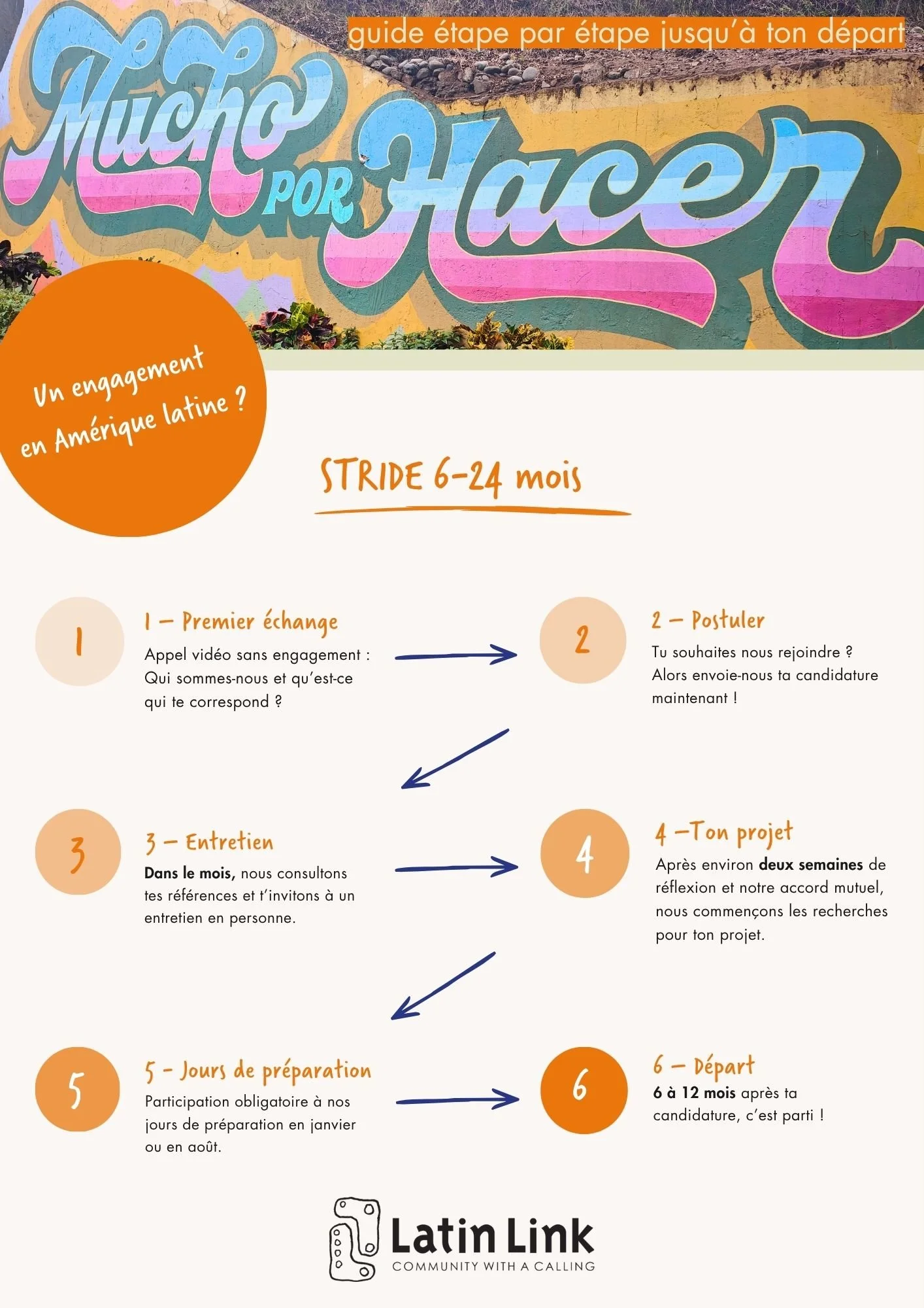 Infographie : 6 étapes, de la première information jusqu’au départ pour l’Amérique latine, pour un mandat Stride de 6 à 24 mois avec Latin Link.