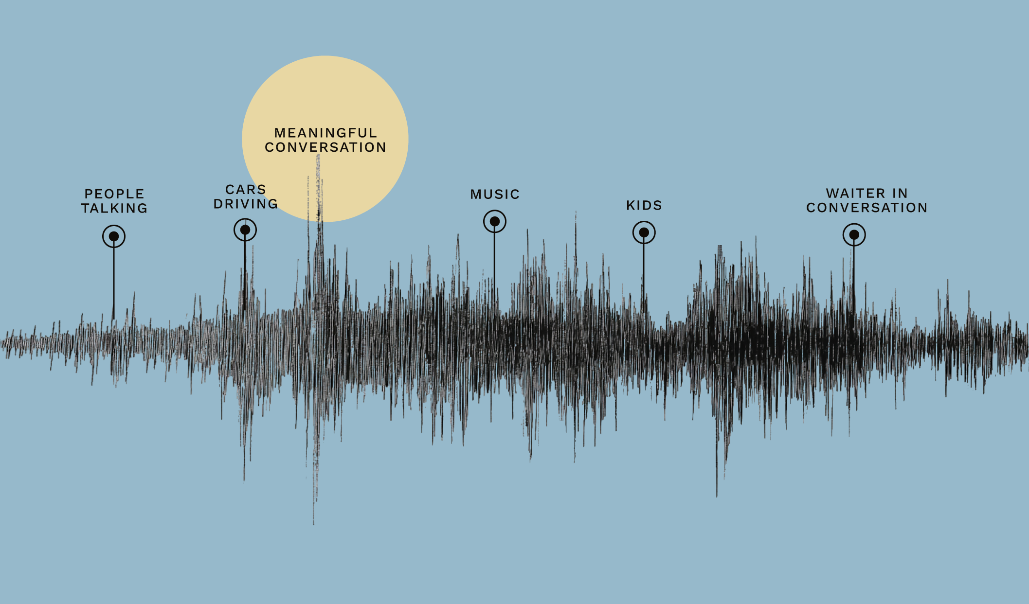 Every Conversation Is a Complex Soundscape.