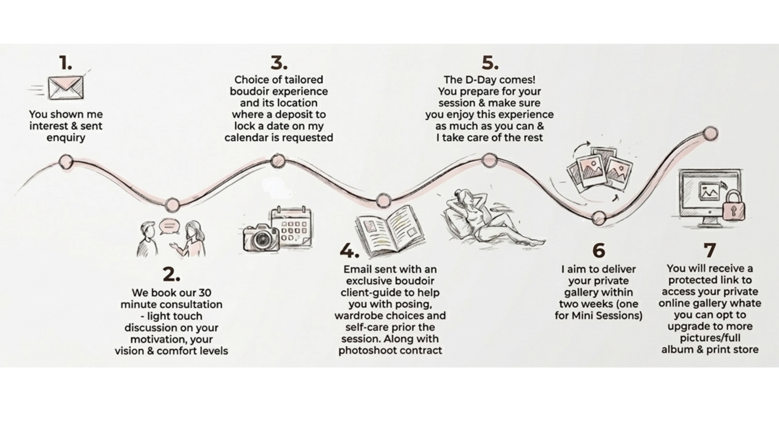 Step-by-step infographic outlining a boudoir photography service process, from inquiry to private online gallery access, with illustrations of an envelope, people talking, camera and calendar, an open magazine, a reclining woman, photo prints, a computer with a lock, and numbered steps.