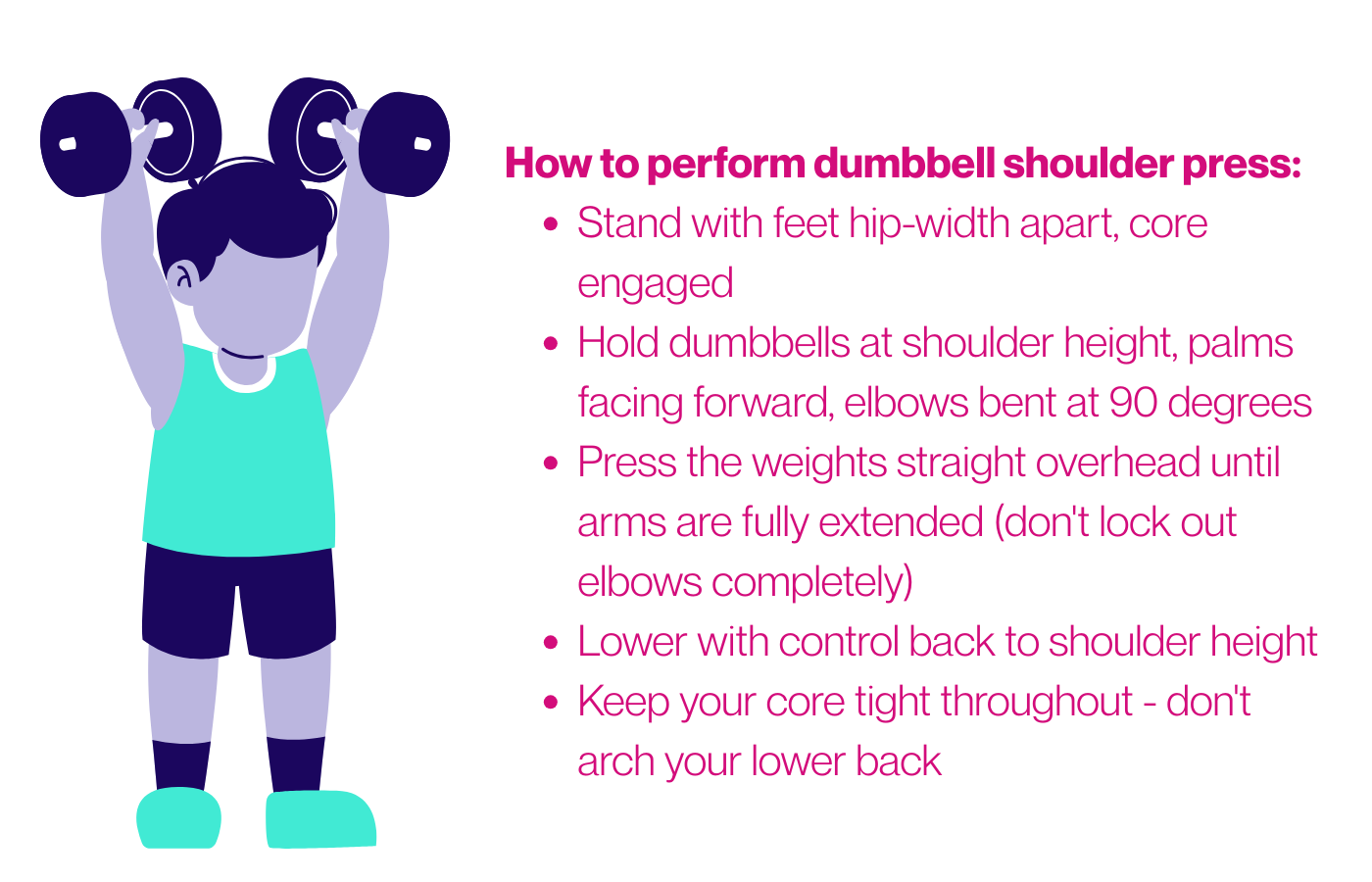 Illustration showing proper form for dumbbell shoulder press exercise - person standing with dumbbells pressed overhead, demonstrating correct upper body positioning
