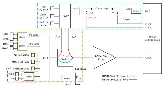 RFSoC receiver calibration system for 21-cm global spectrum experiments from space: the CosmoCube case